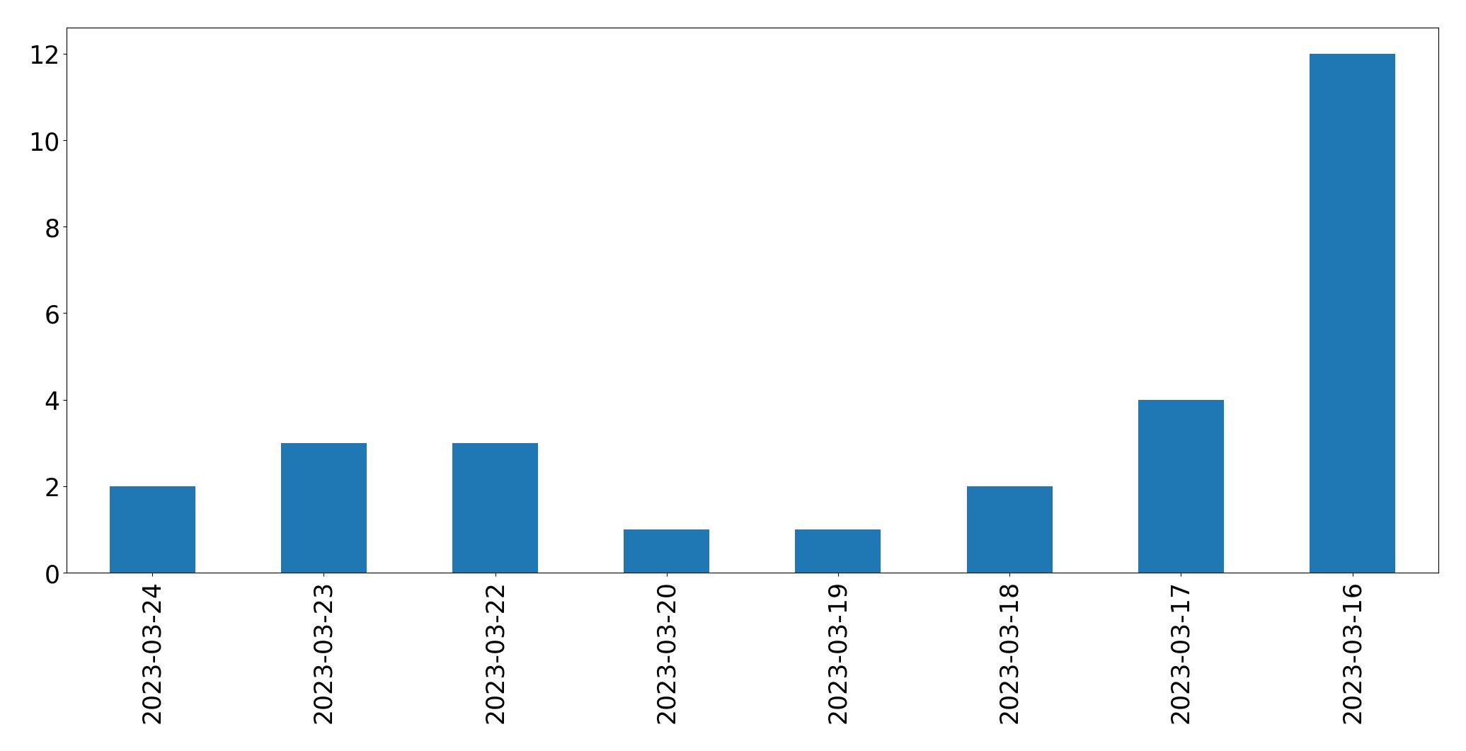 Gráfico de tweets por dia