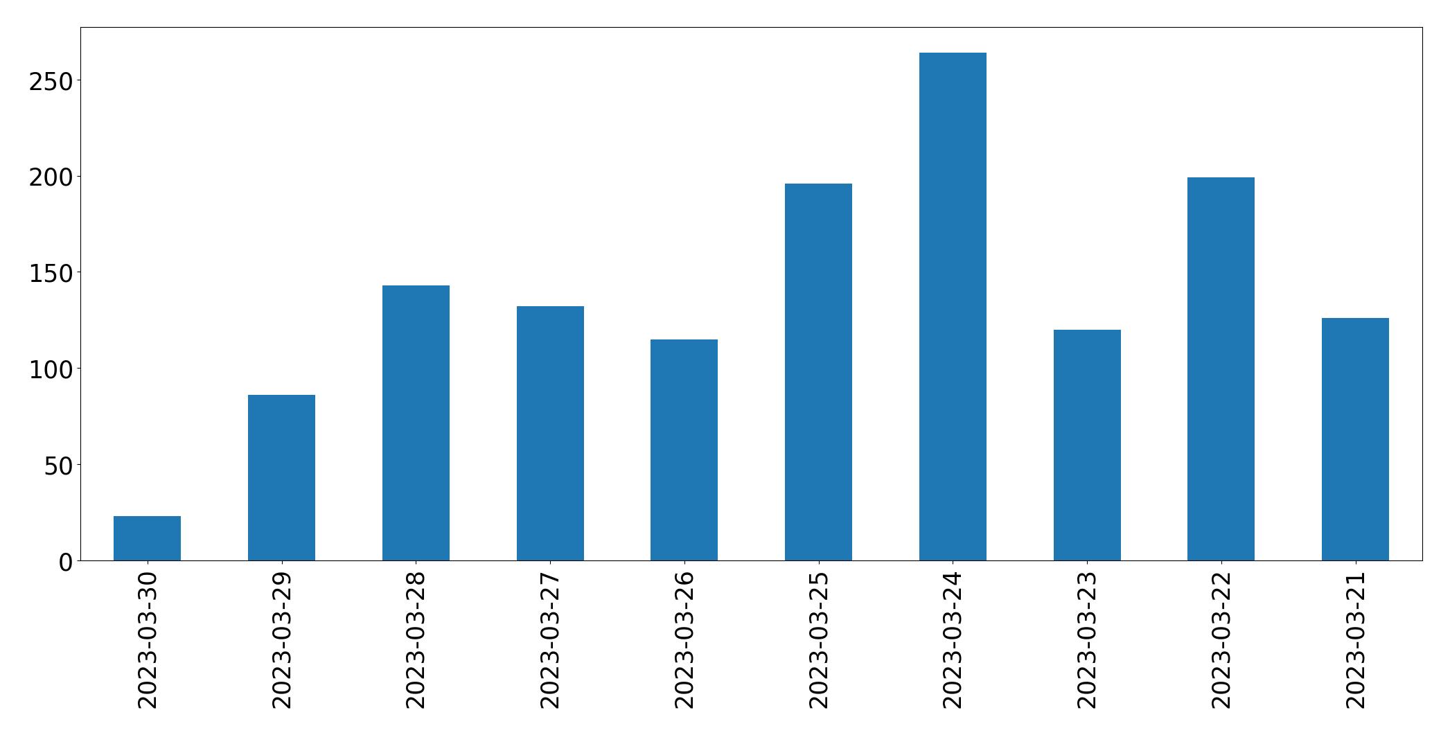 Gráfico de tweets por dia