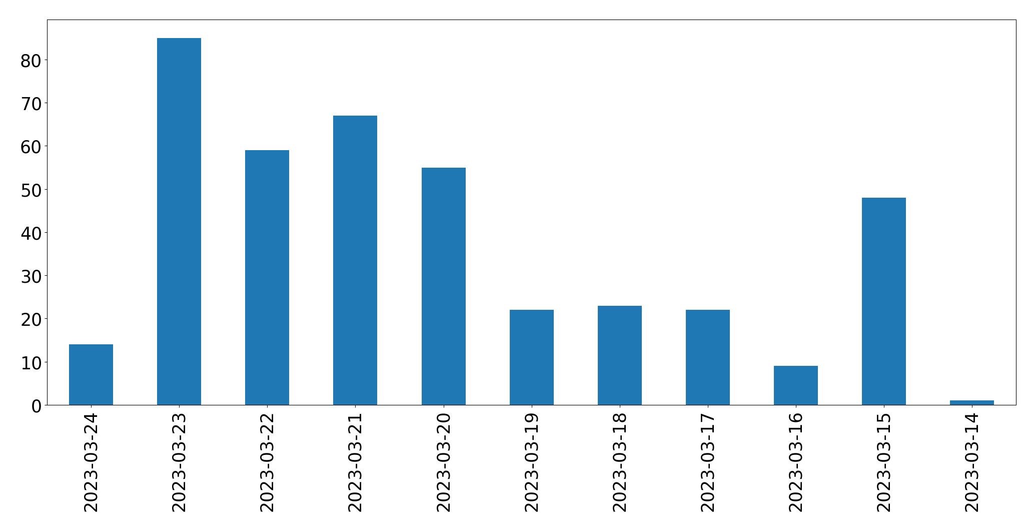 Tweets per day chart