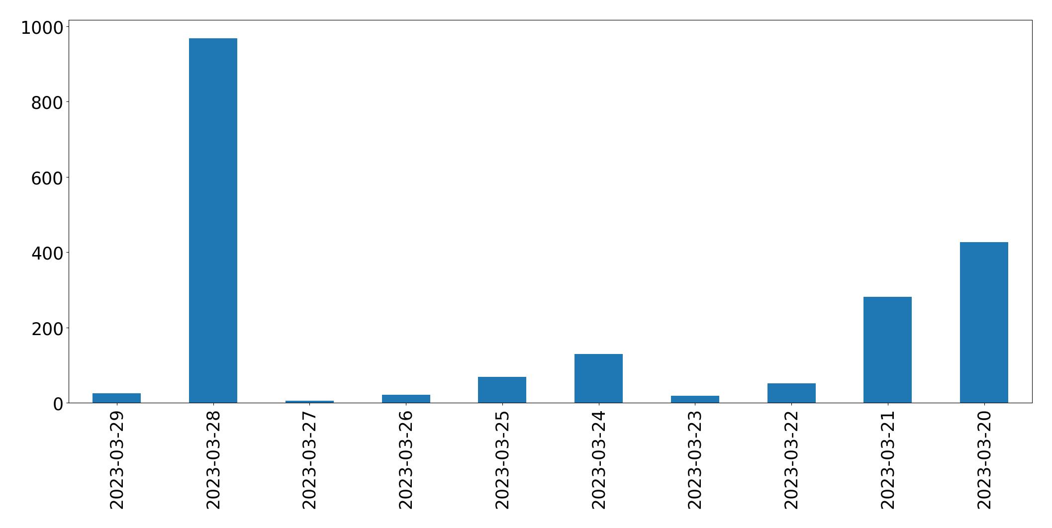Tweets per day chart