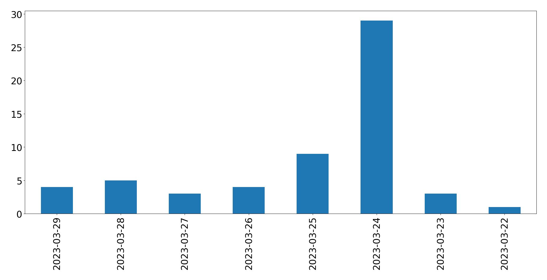 Tweets per day chart