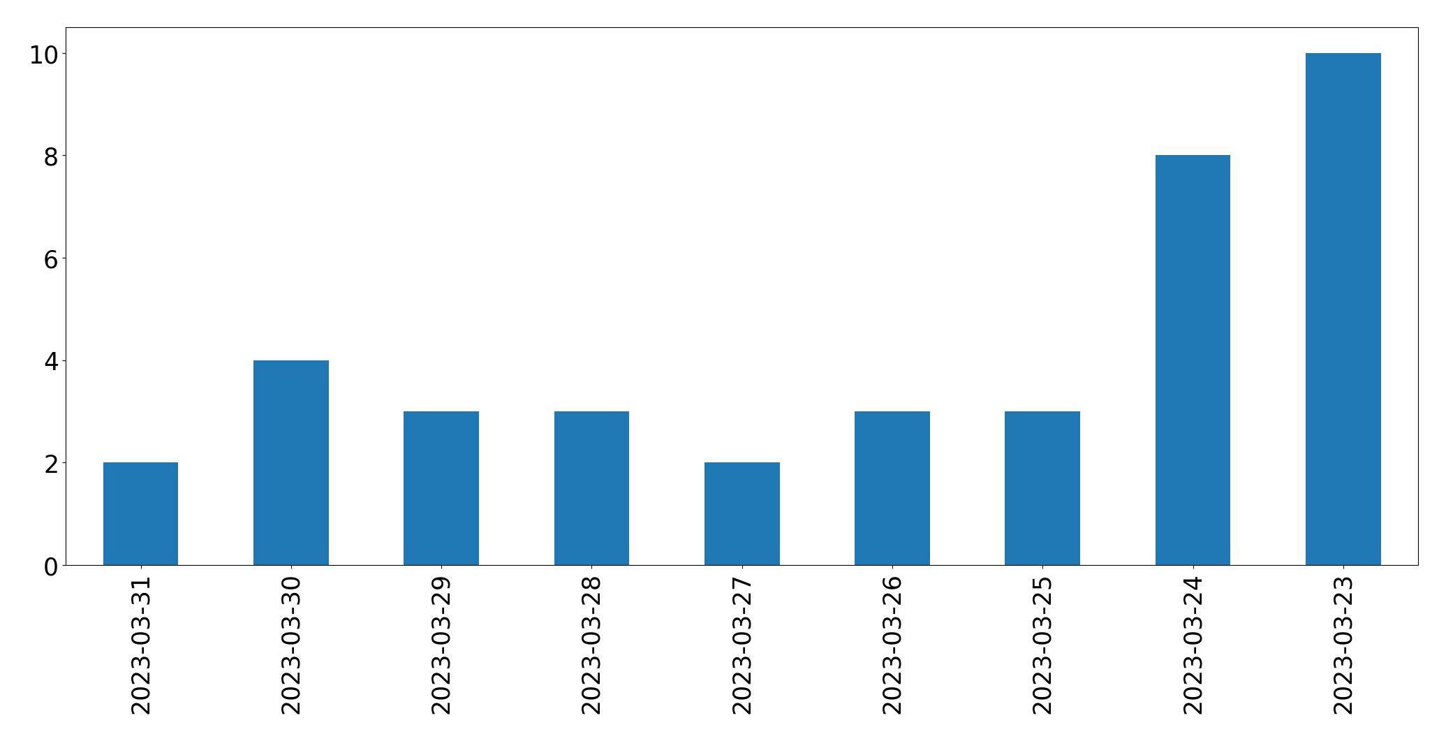Gunluk tweet grafigi