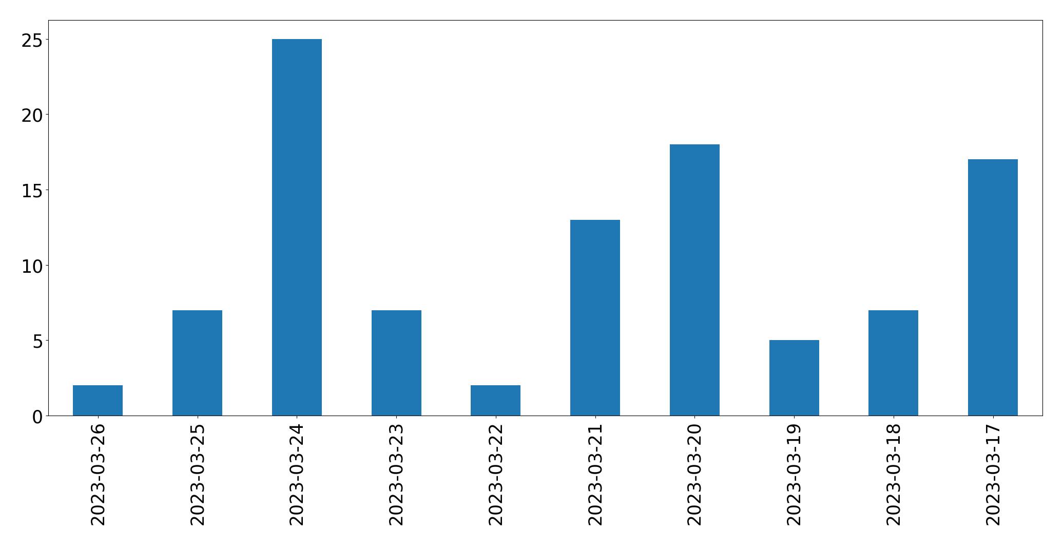 Gráfico de tweets por dia