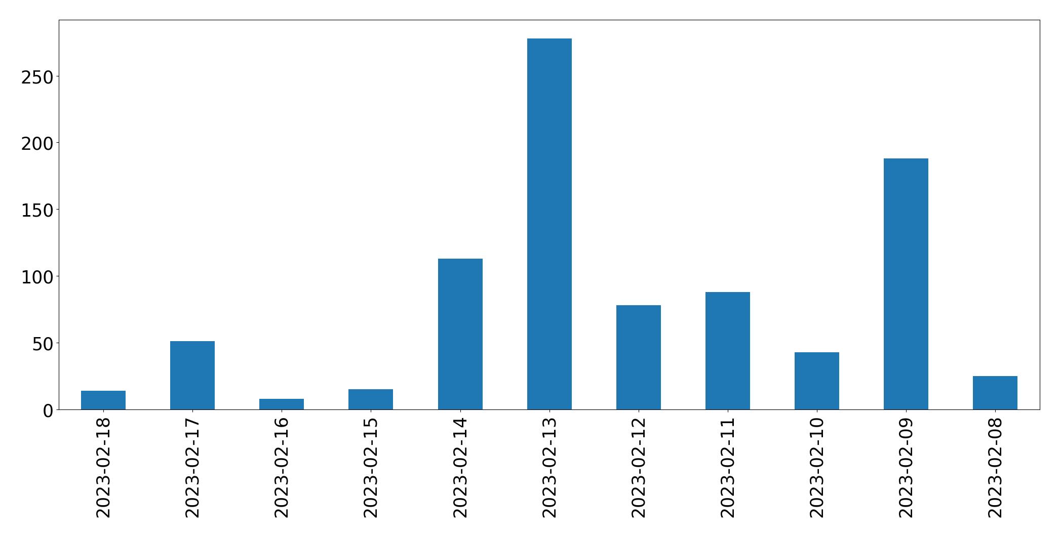 Gráfico de tweets por dia