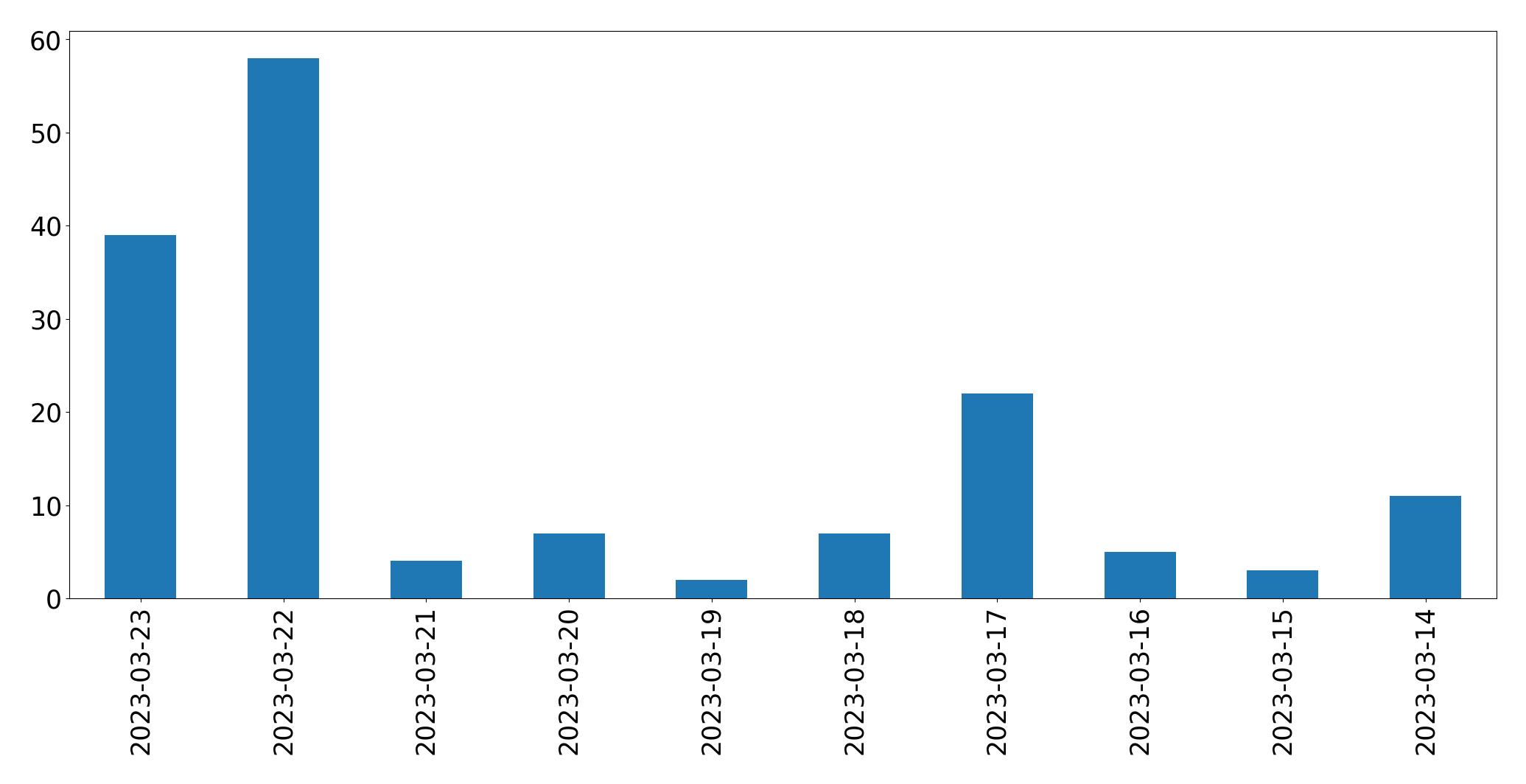 Tweets per day chart