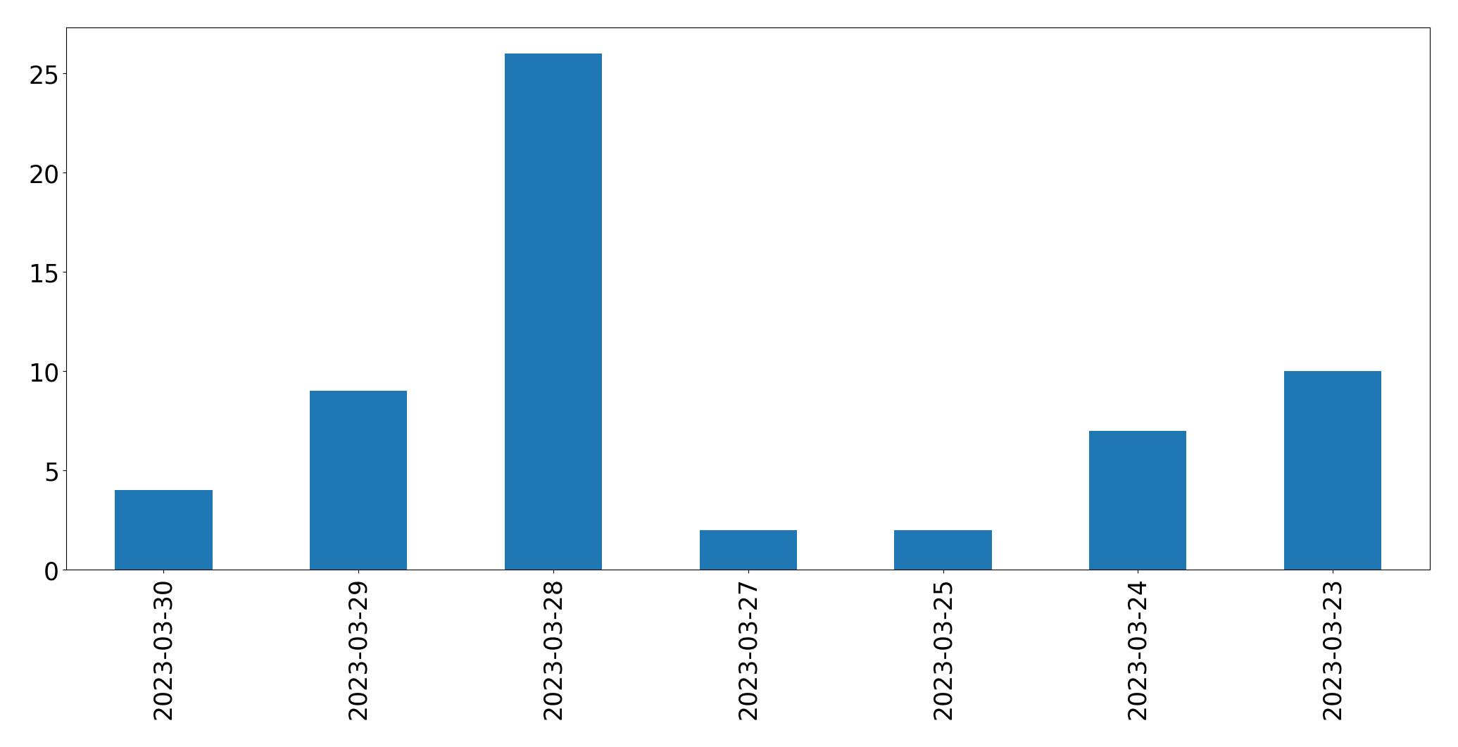Gráfico de tweets por dia