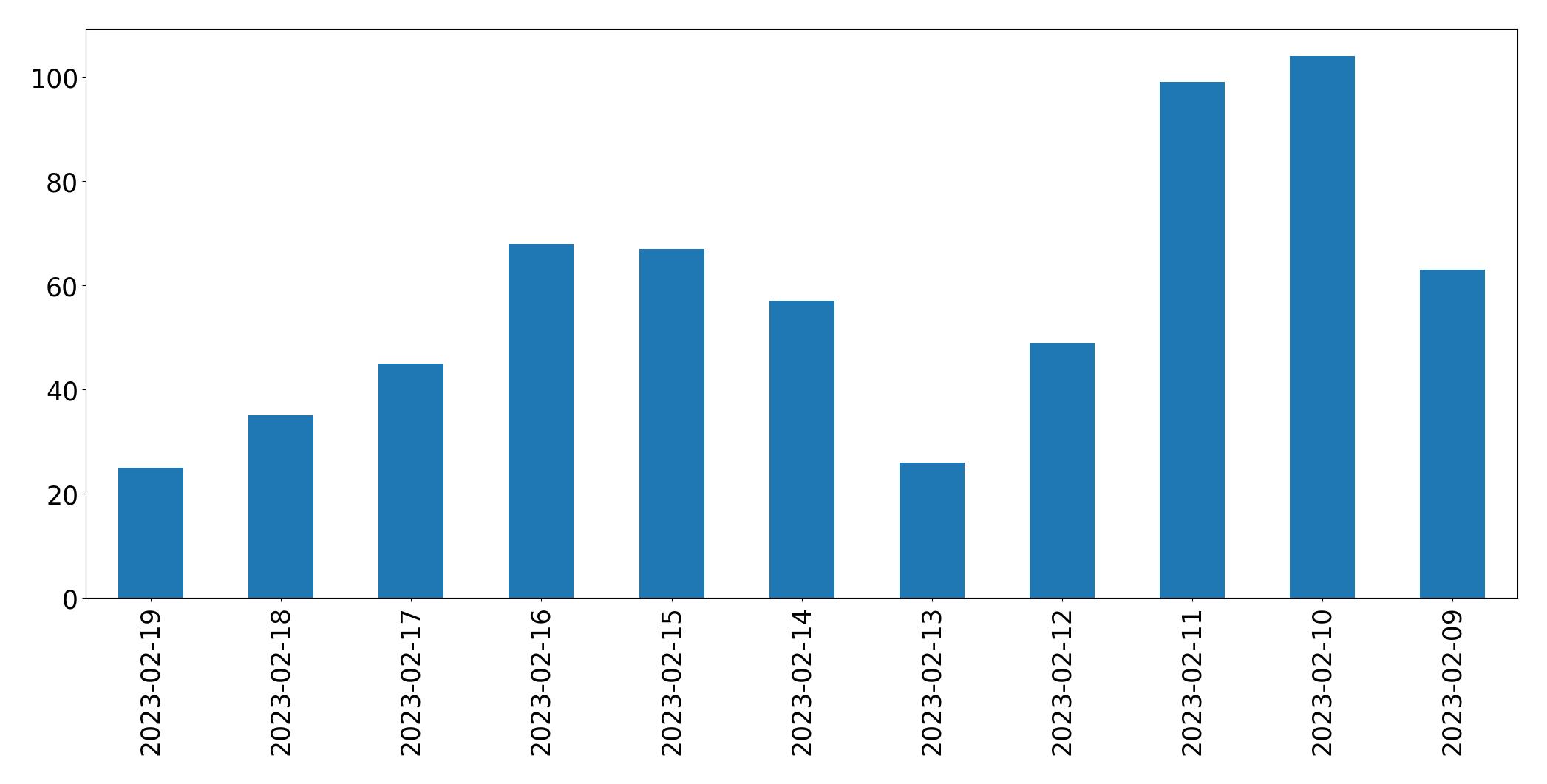 Gráfico de tweets por dia