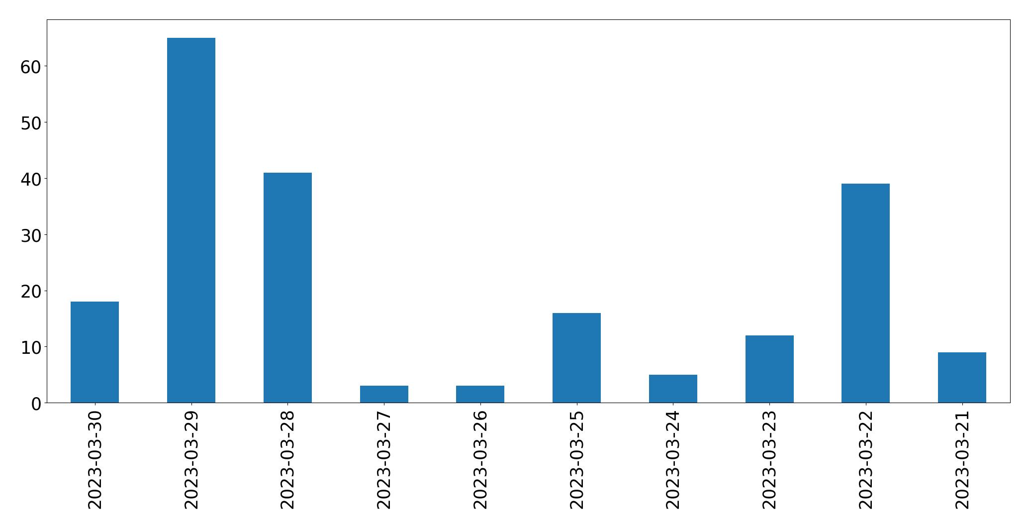 Gráfico de tweets por dia