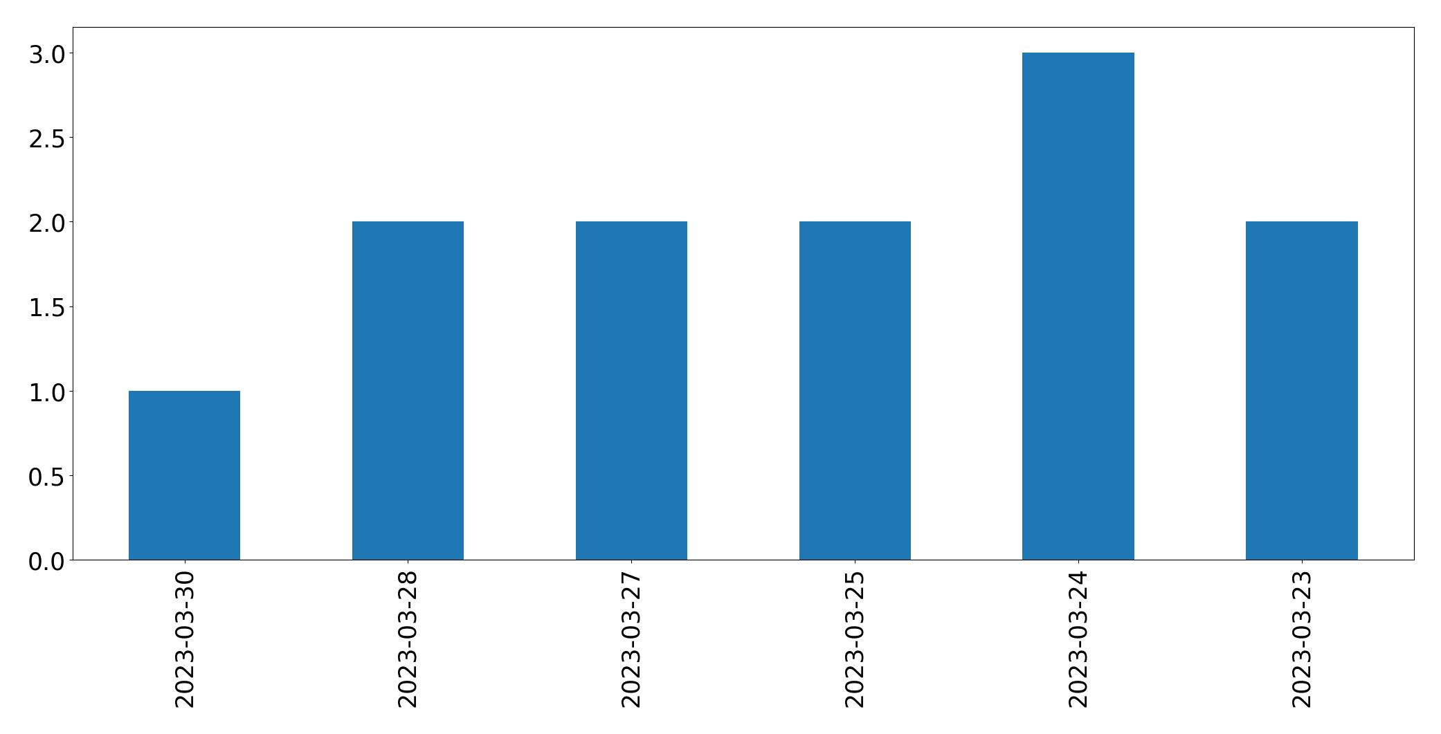 Gráfico de tweets por dia