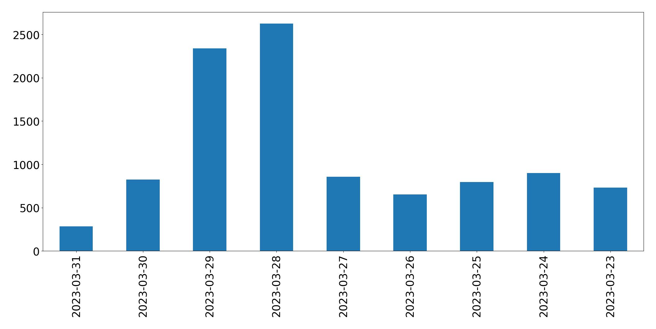 Gráfico de tweets por dia