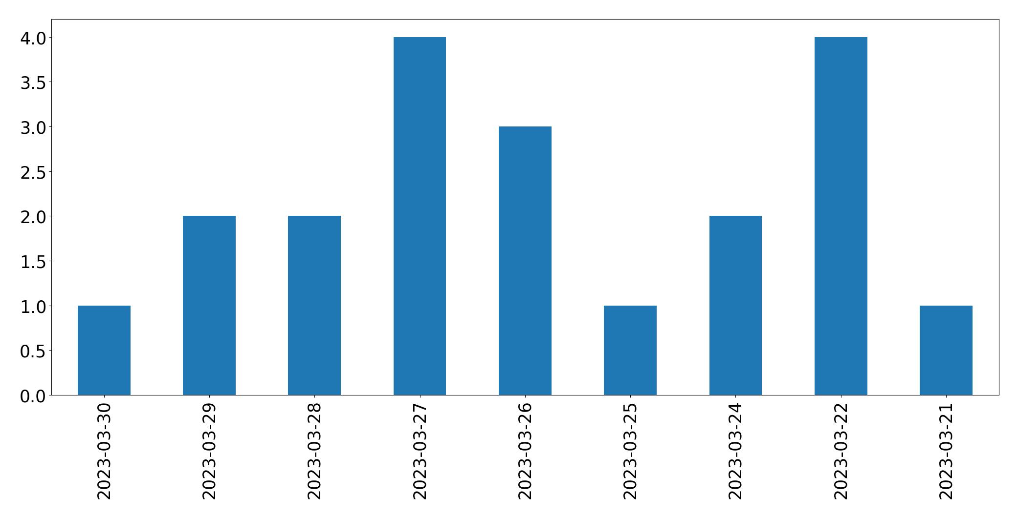 Gunluk tweet grafigi