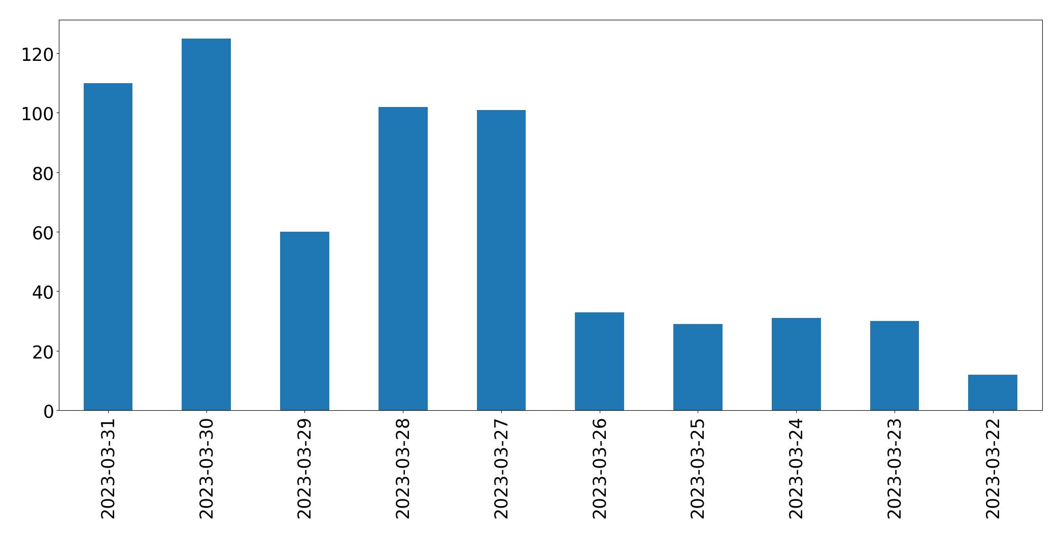 Gráfico de tweets por dia