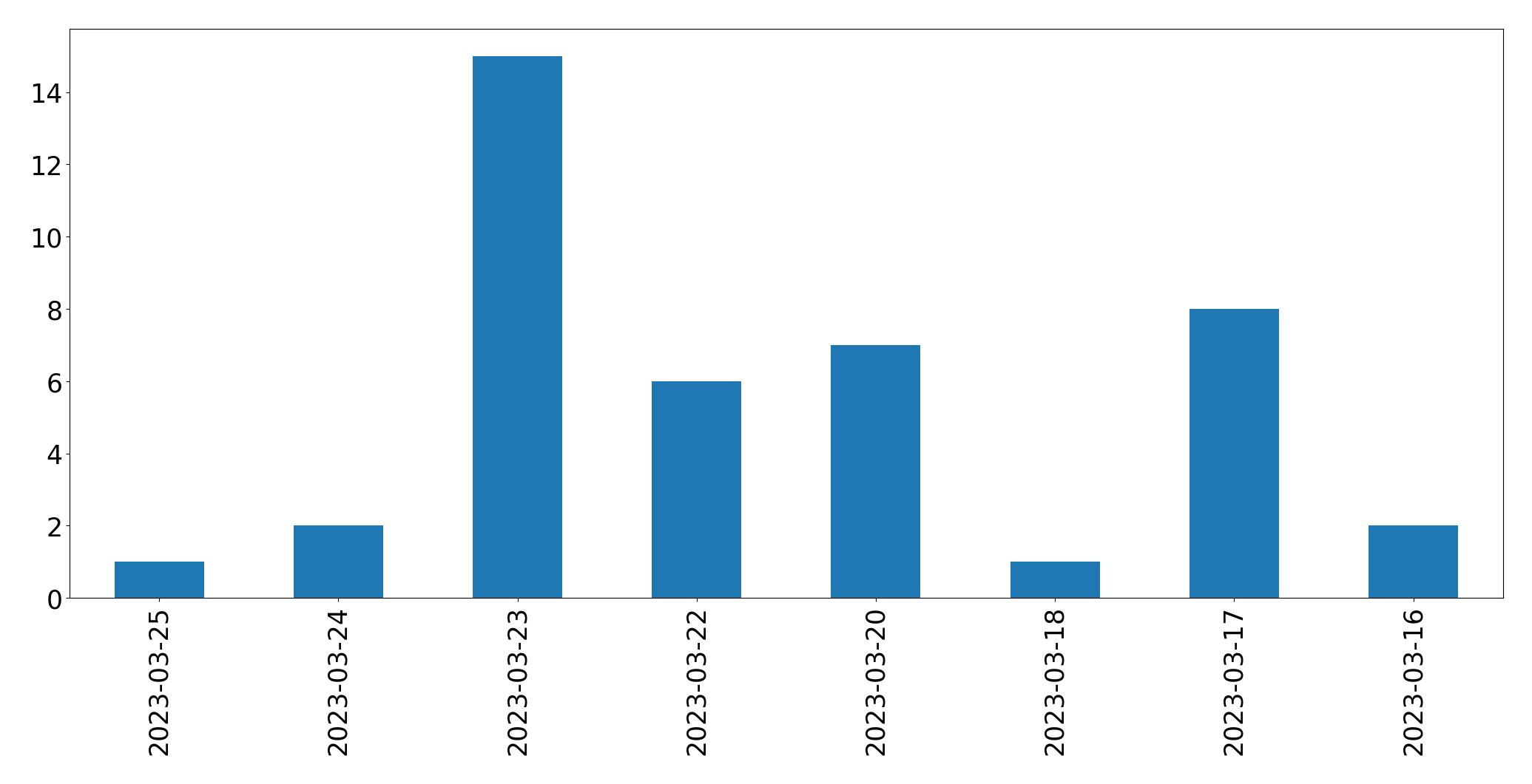 Gráfico de tweets por dia