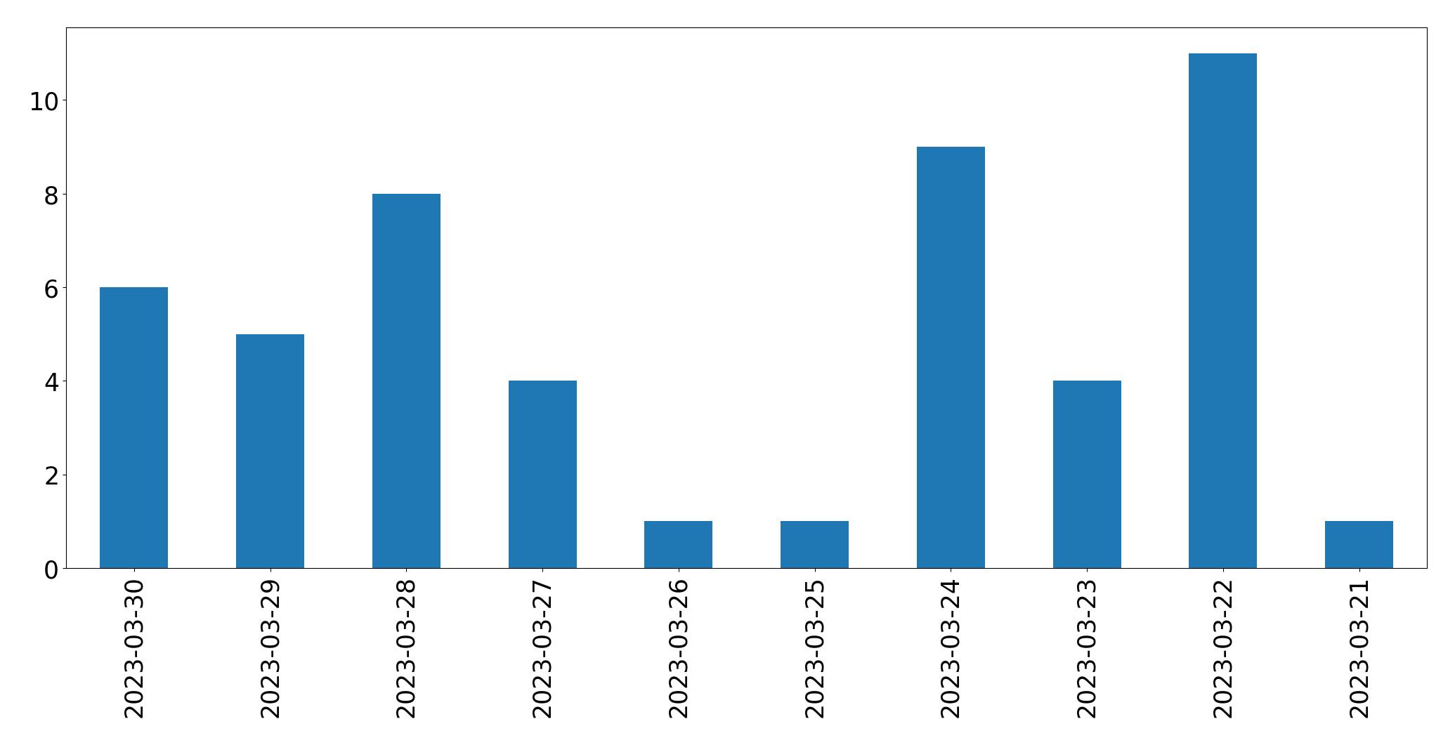 Gráfico de tweets por dia