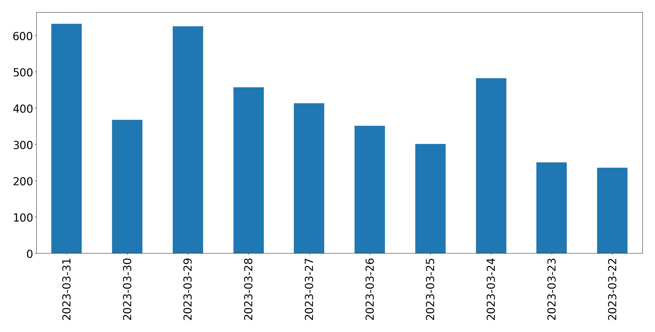 Gráfico de tweets por dia