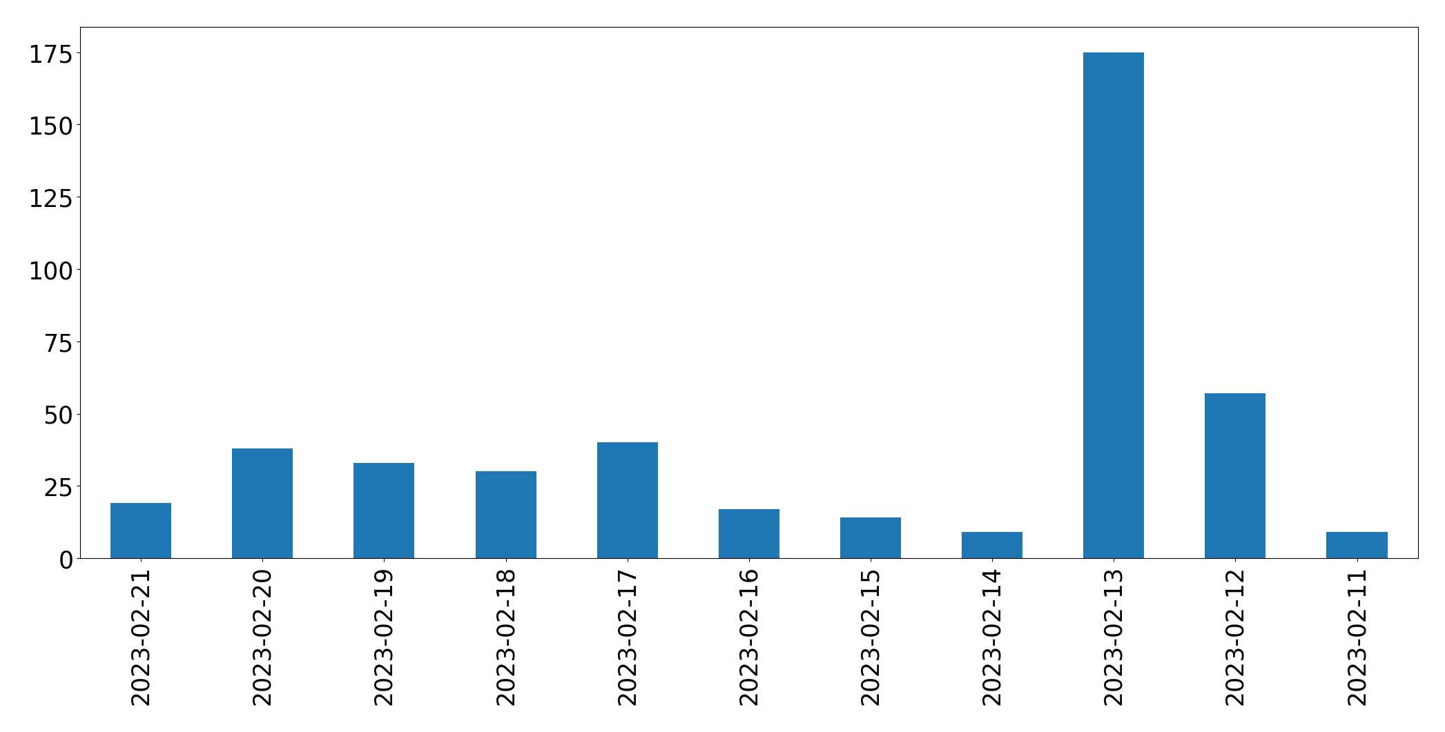 Gráfico de tweets por dia
