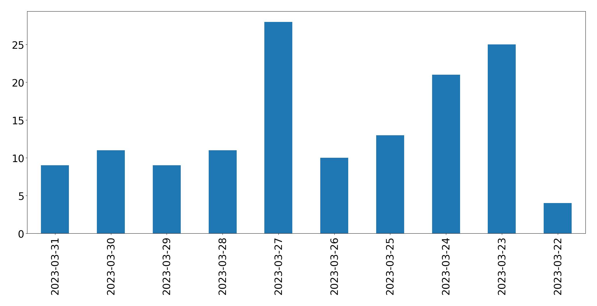 Gráfico de tweets por dia