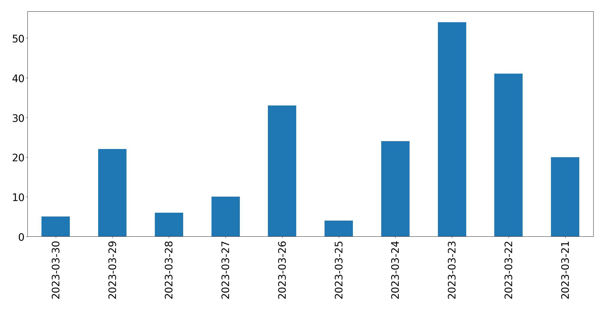 Gráfico de tweets por dia