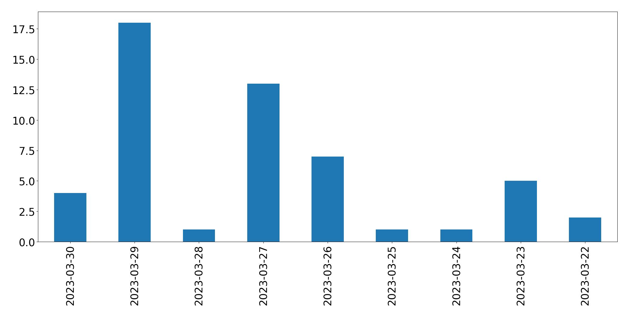 Gráfico de tweets por dia