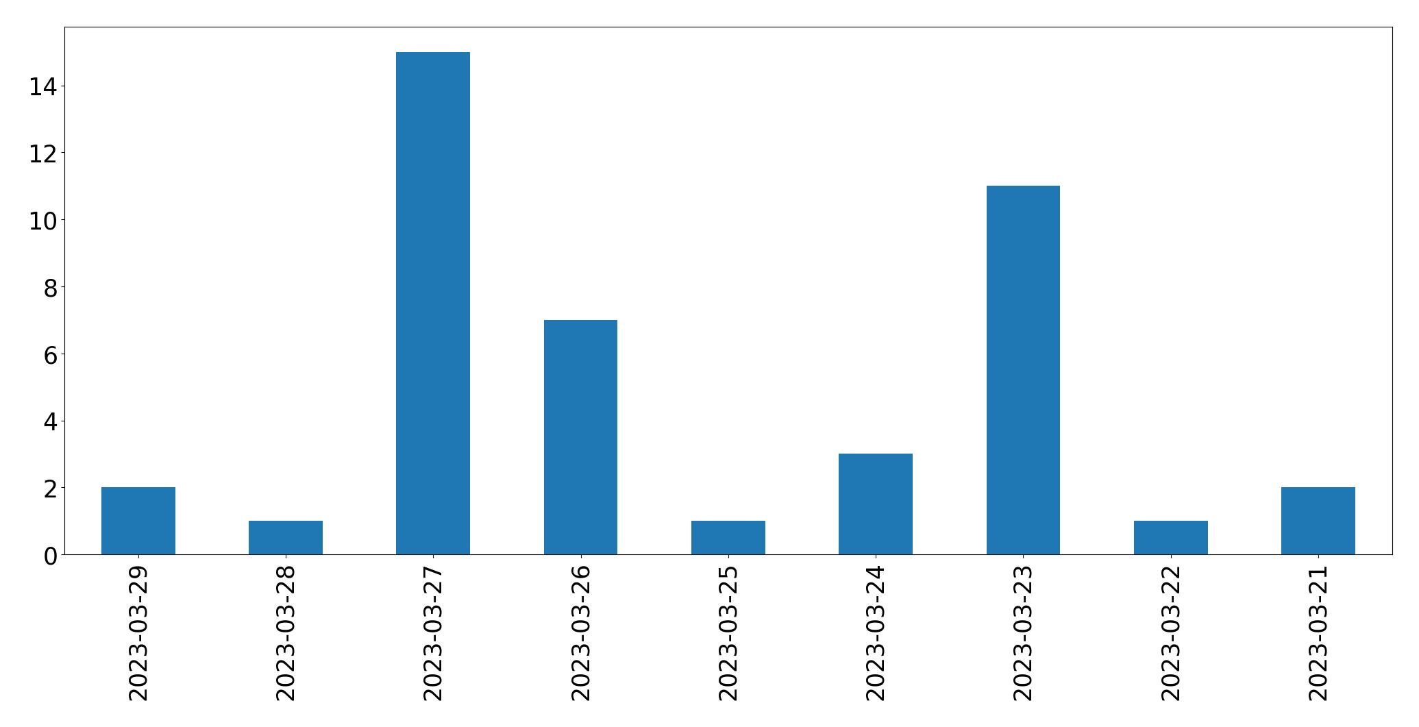 Gunluk tweet grafigi