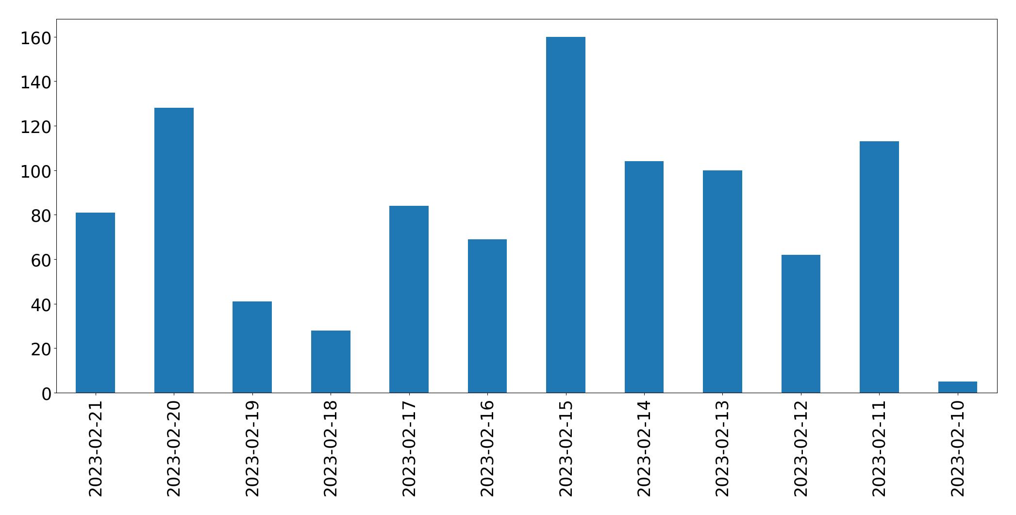 Gráfico de tweets por dia