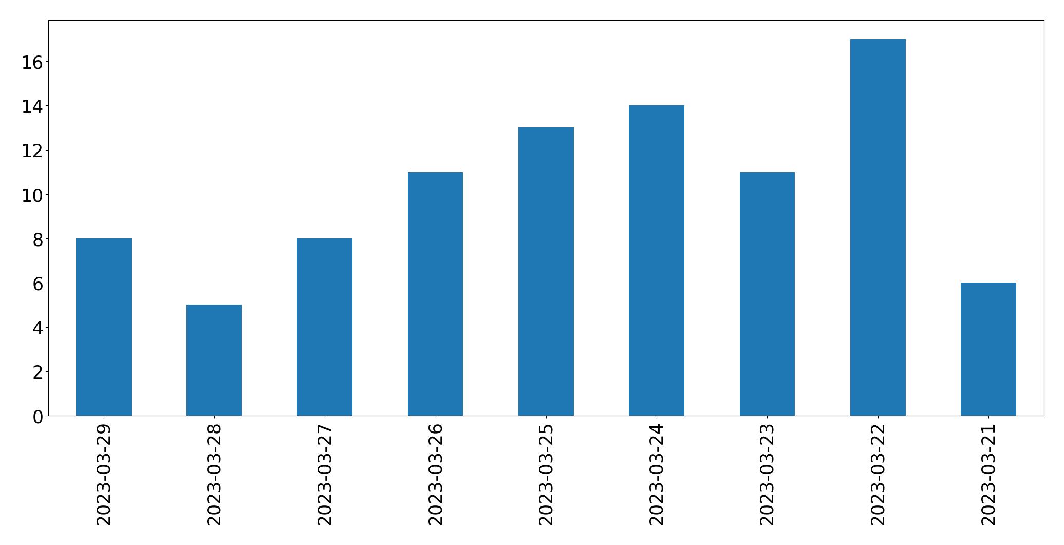 Gunluk tweet grafigi