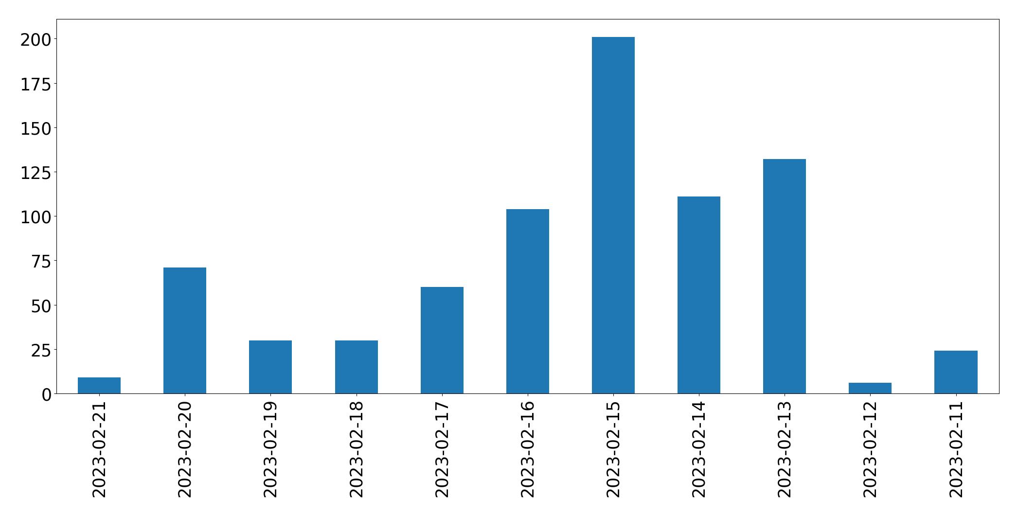 Gráfico de tweets por dia