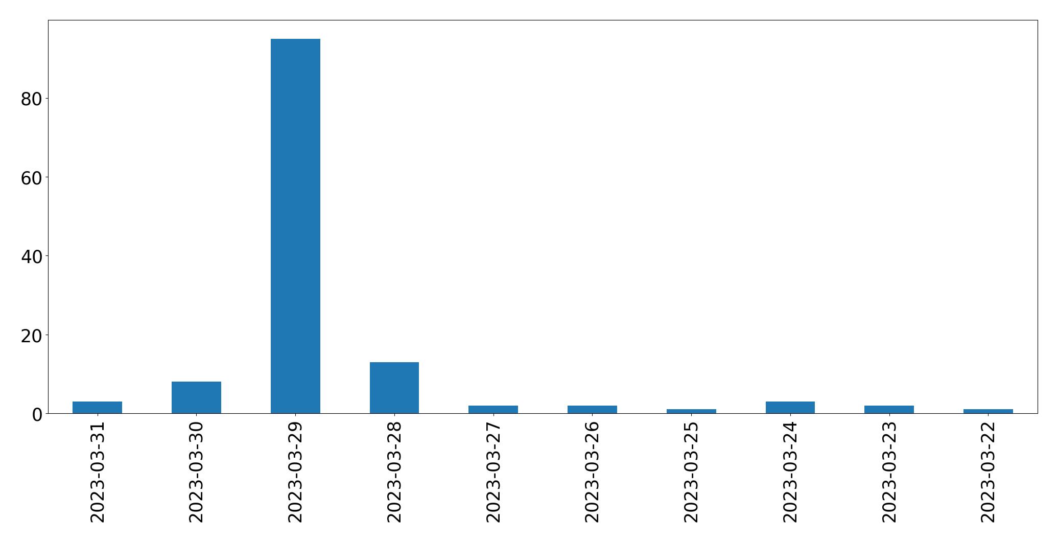Tweets per day chart