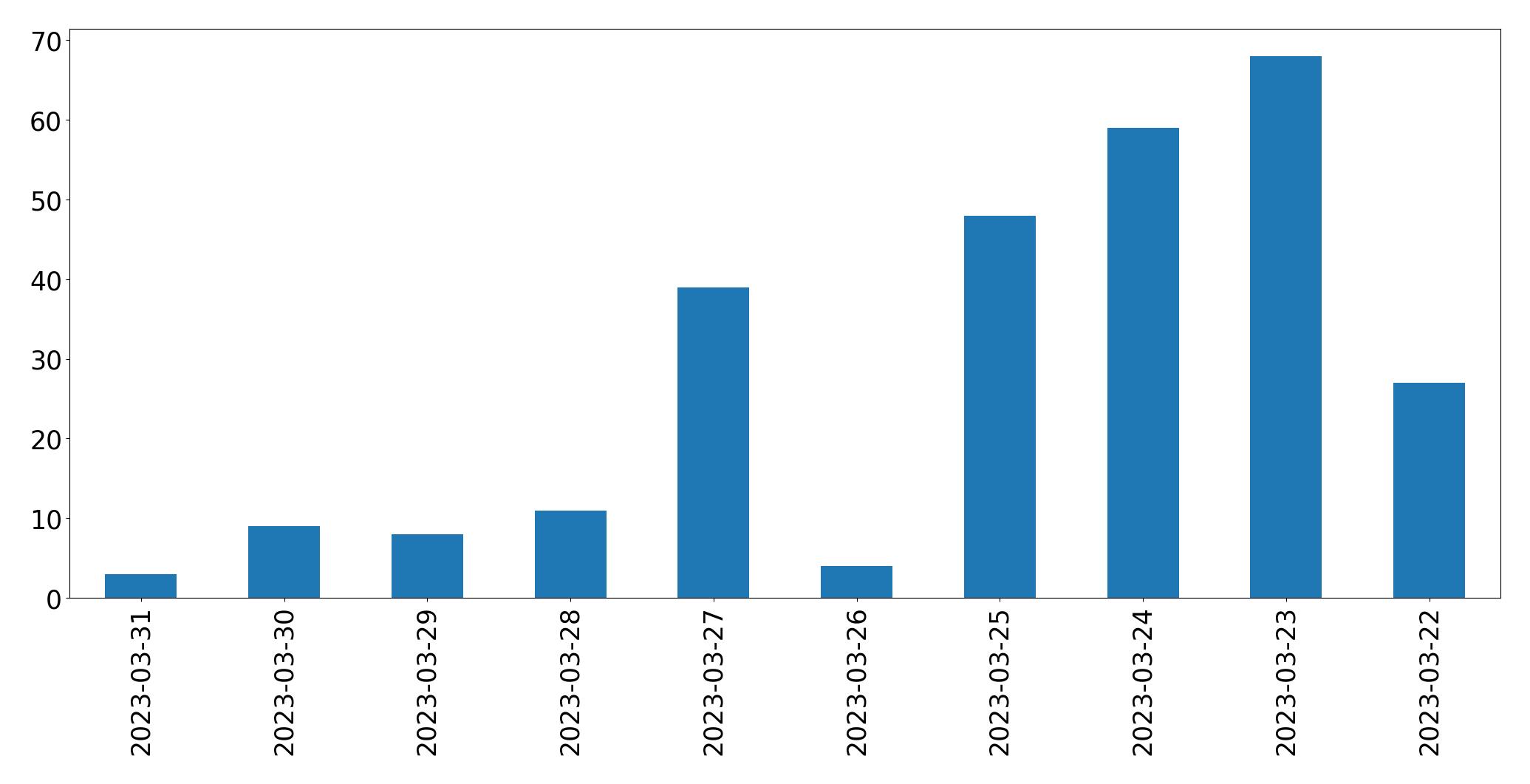Tweets per day chart