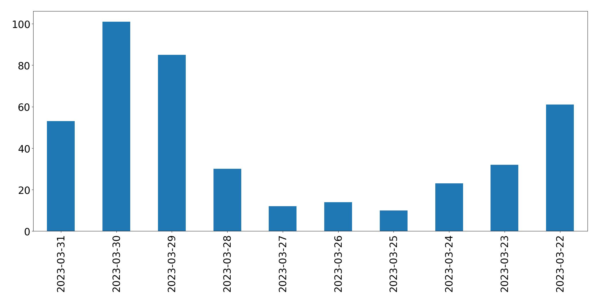 Gráfico de tweets por dia