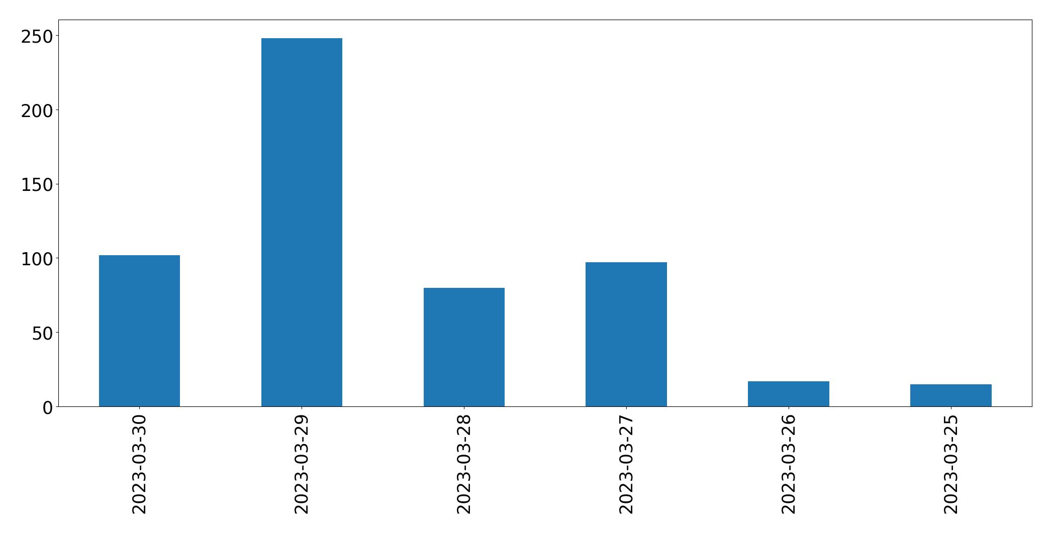 Gunluk tweet grafigi