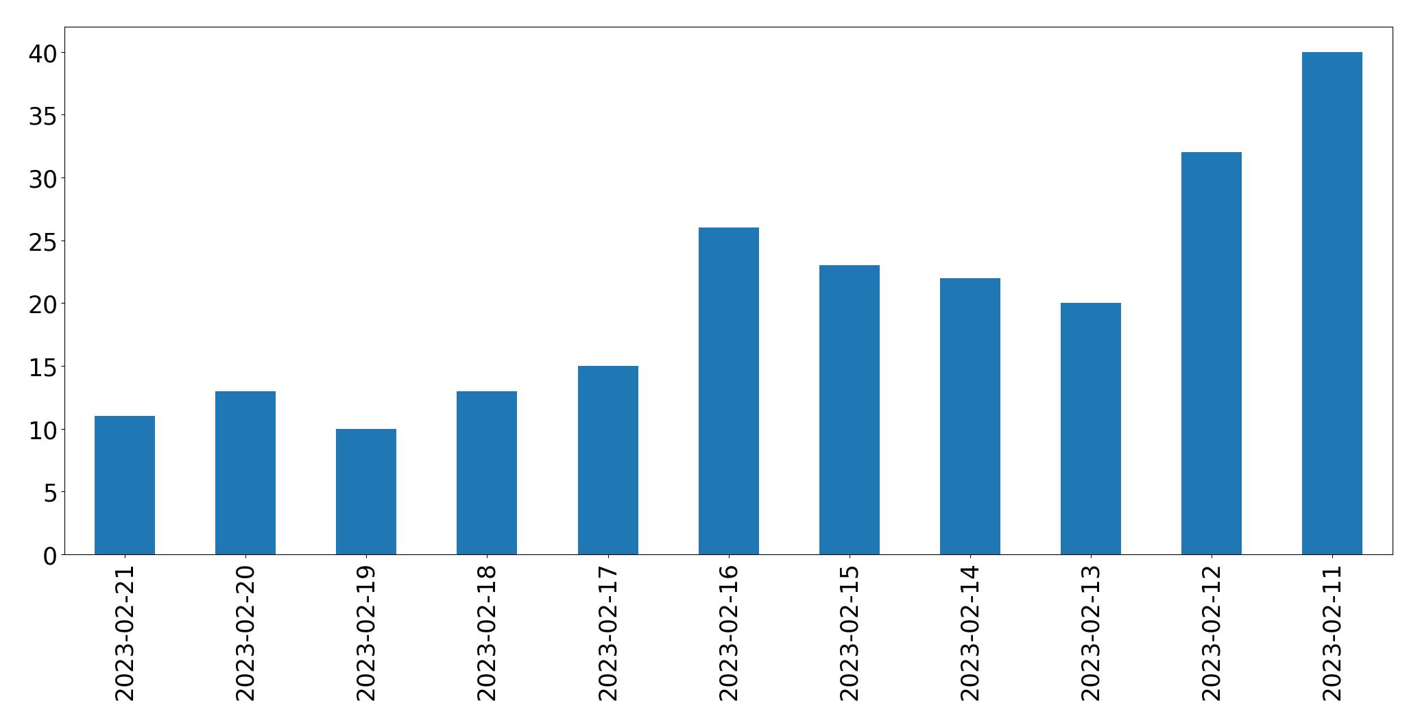 Gráfico de tweets por dia