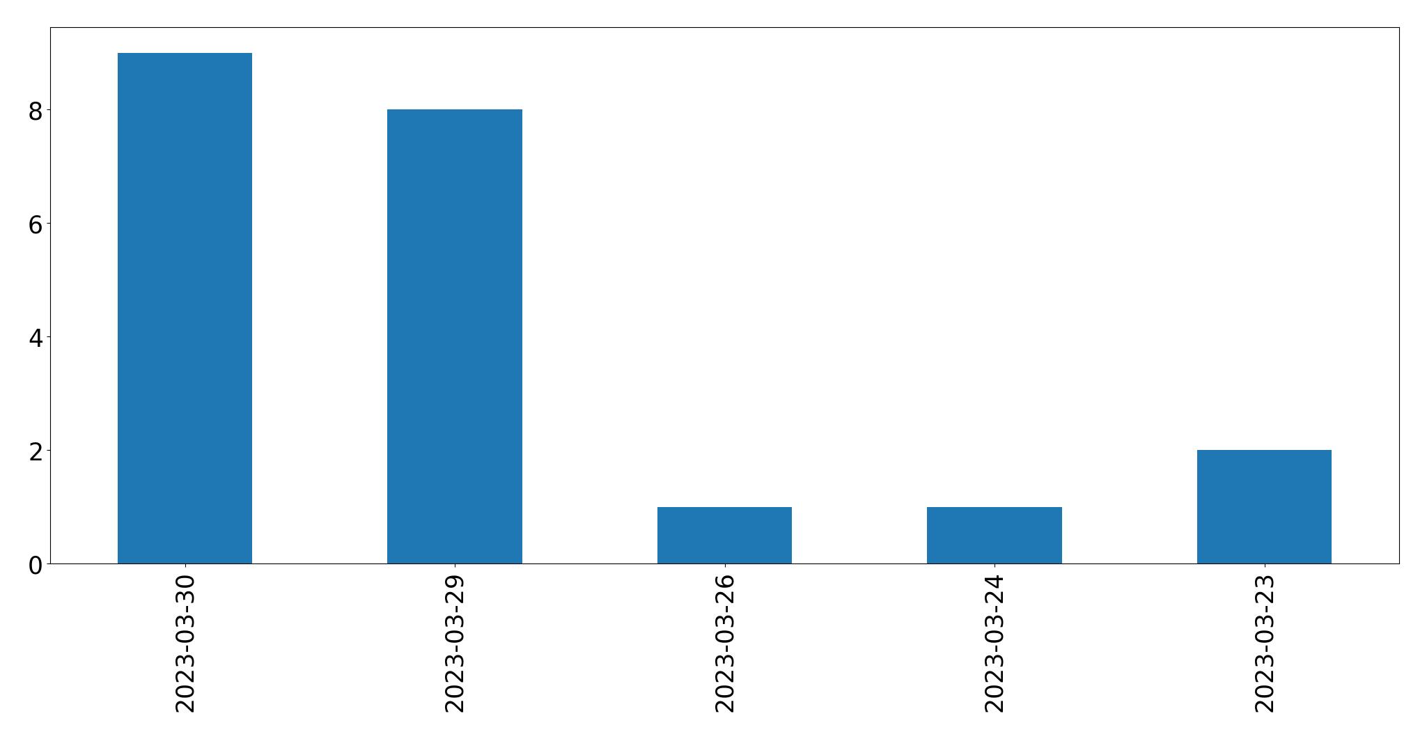 Gráfico de tweets por dia