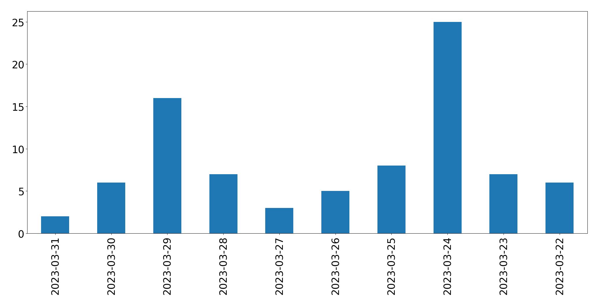 Tweets per day chart