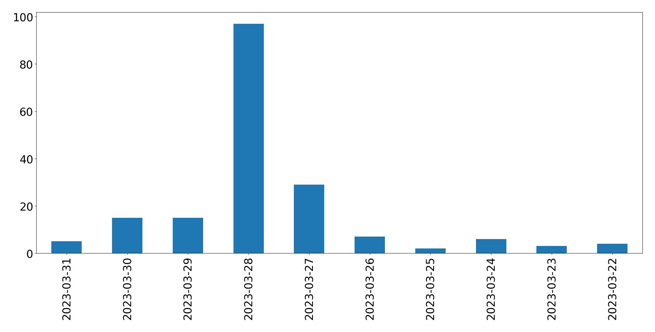 Gráfico de tweets por dia