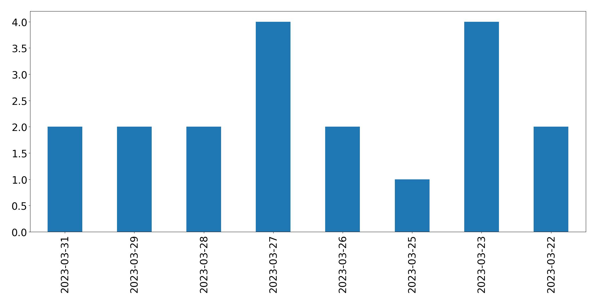 Gráfico de tweets por dia