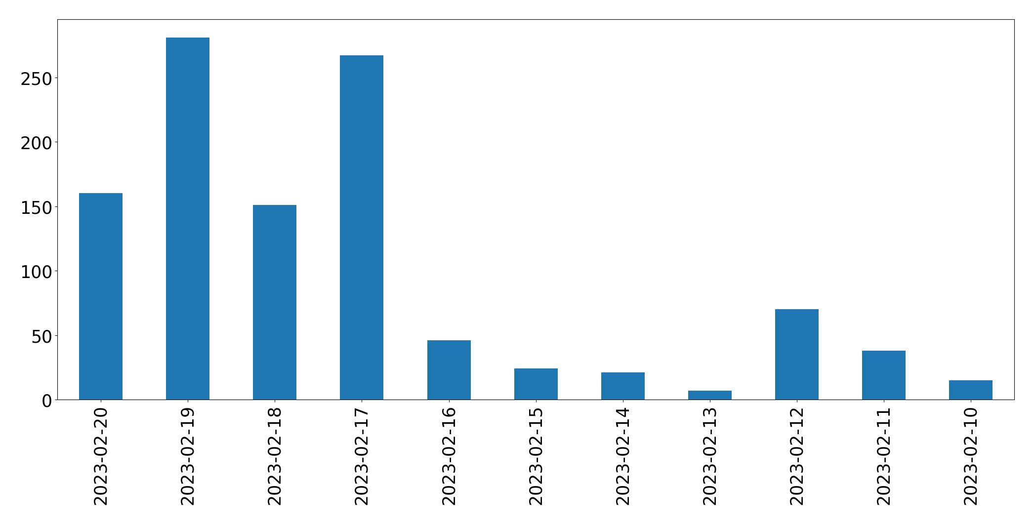 Gráfico de tweets por dia