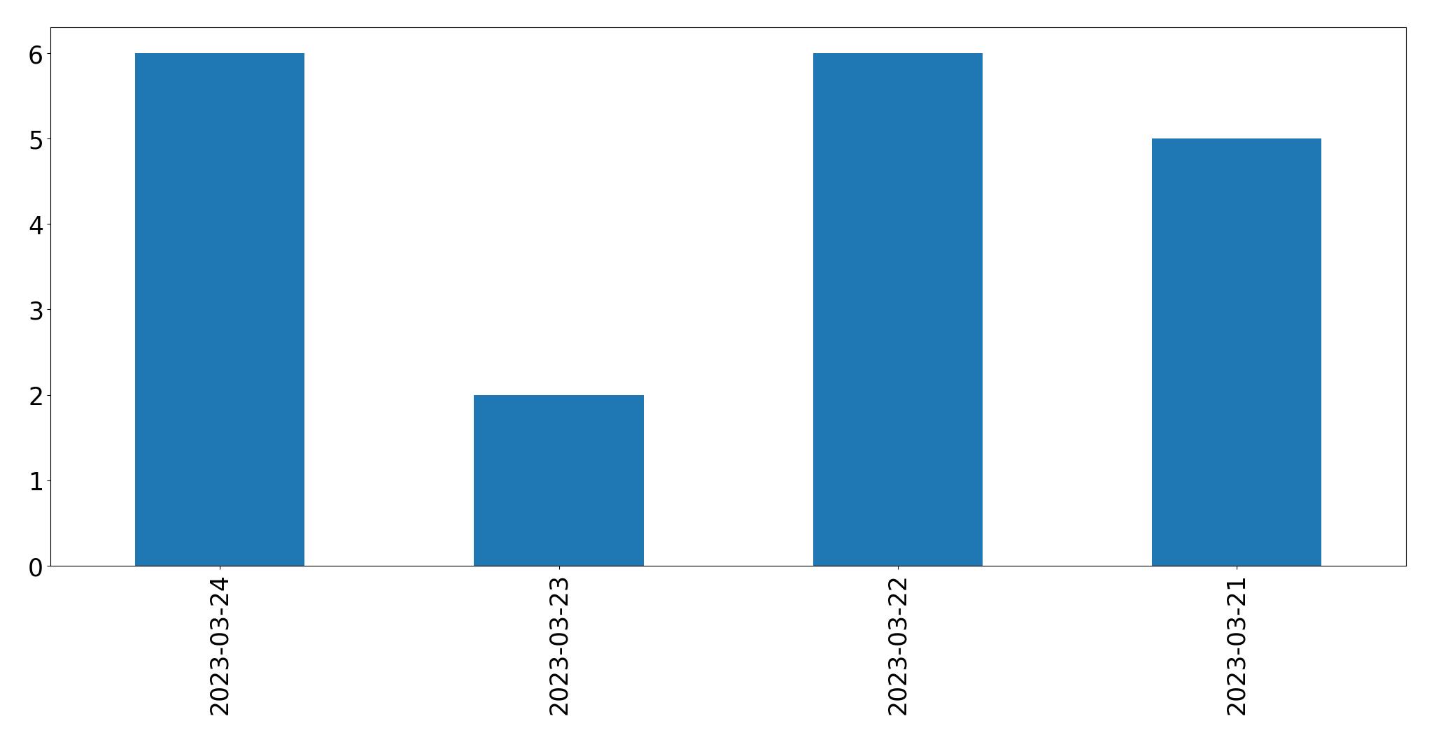 Gunluk tweet grafigi