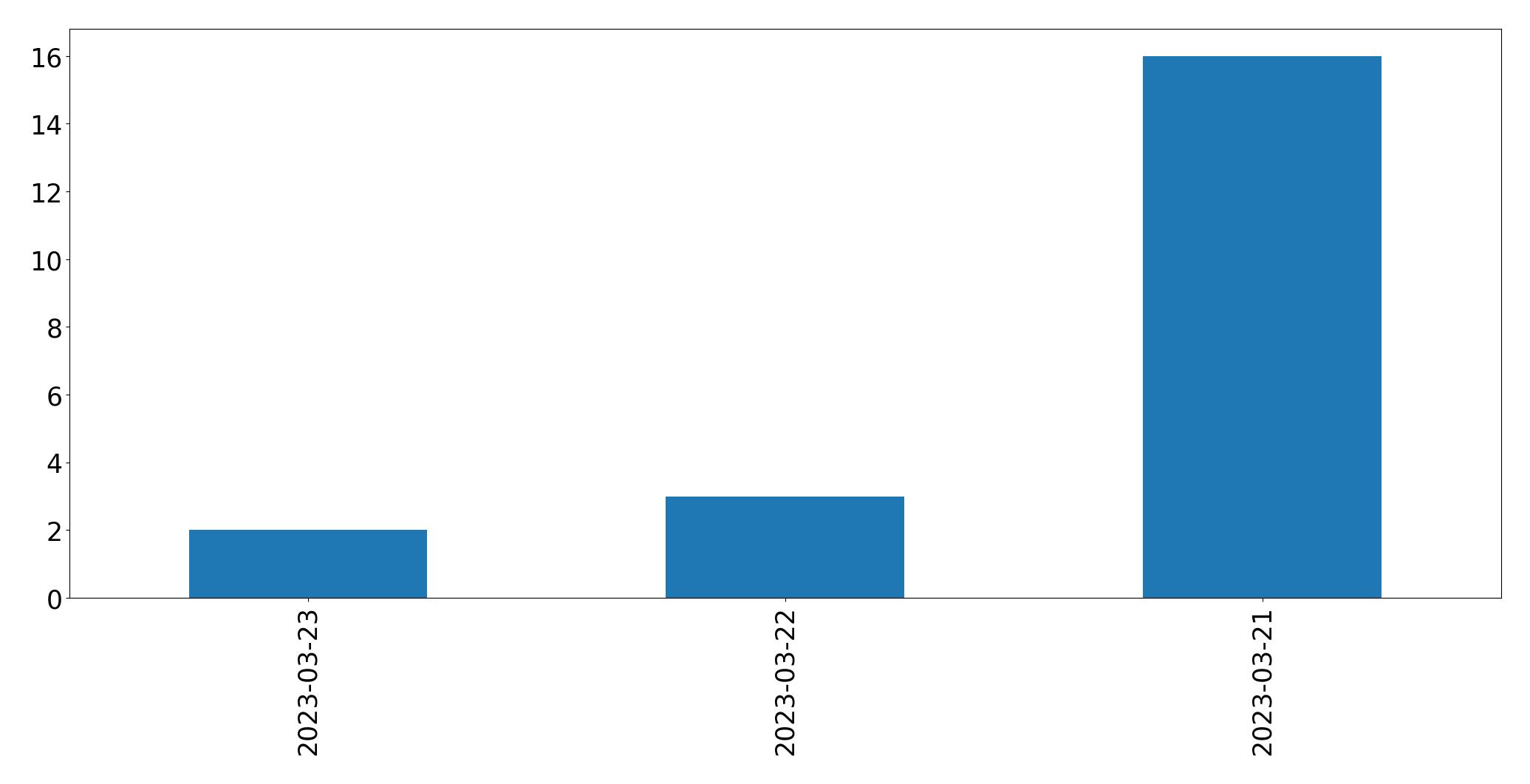 Gunluk tweet grafigi