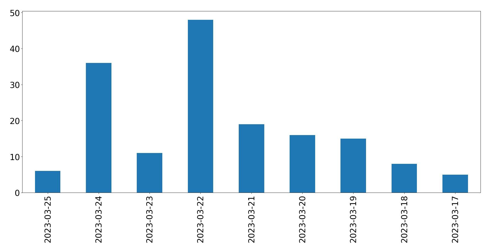 Gunluk tweet grafigi