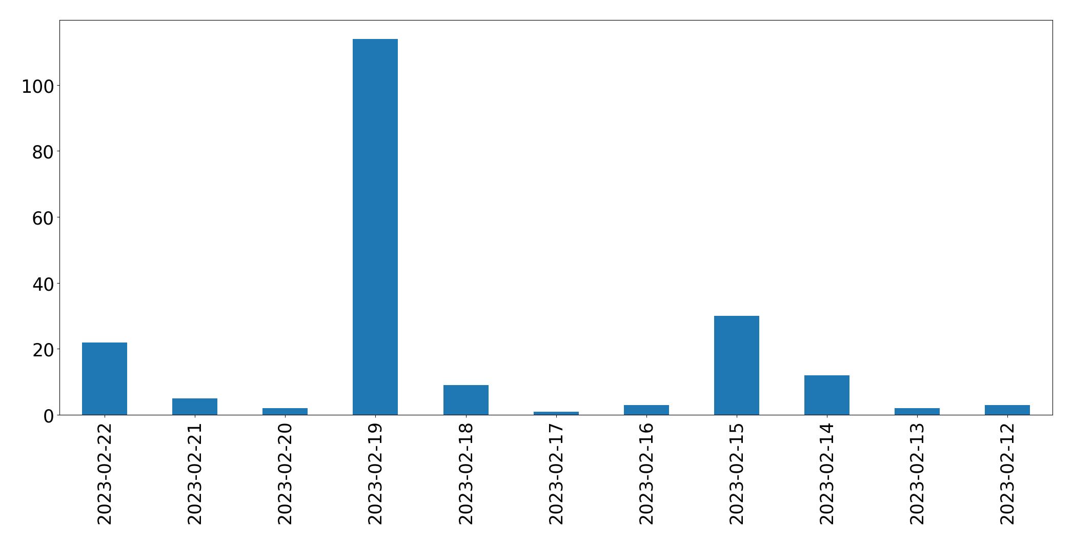 Gráfico de tweets por dia