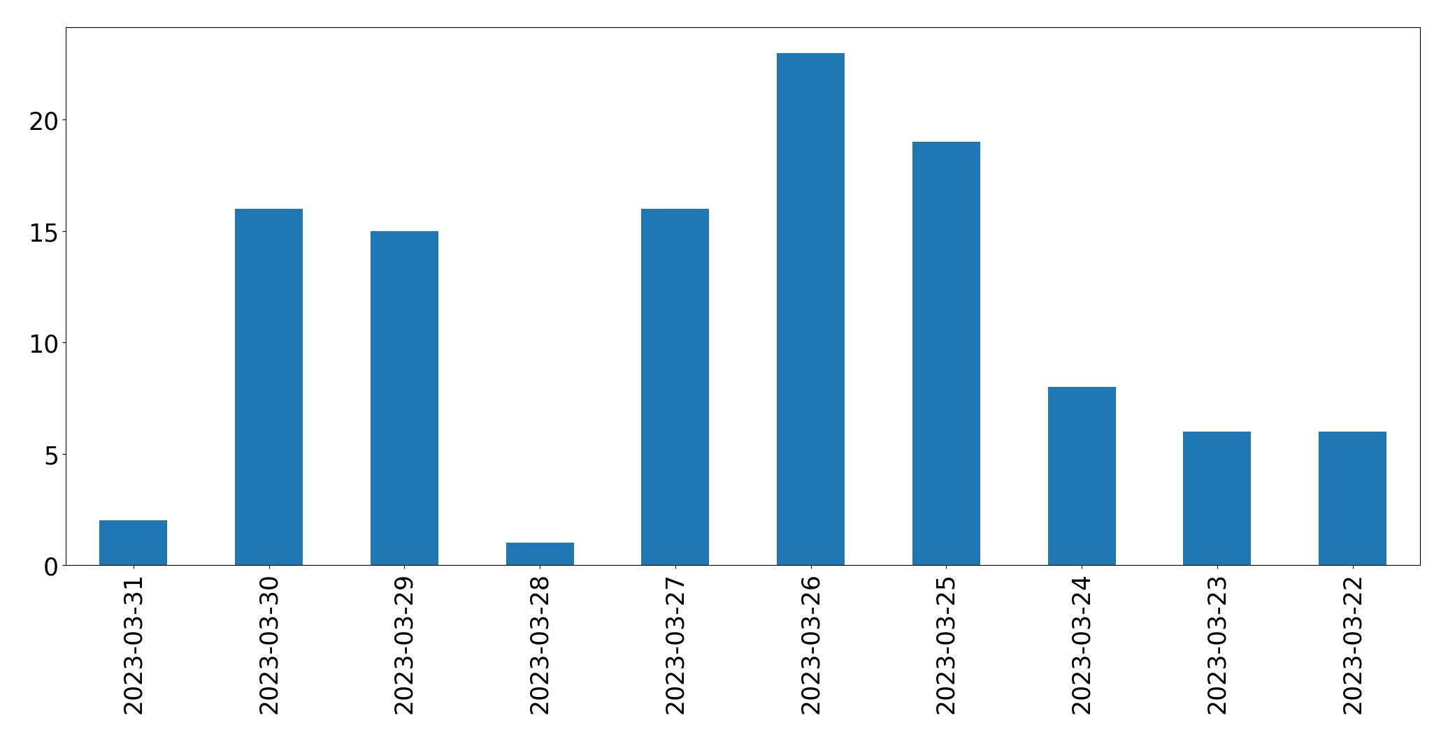 Gráfico de tweets por dia