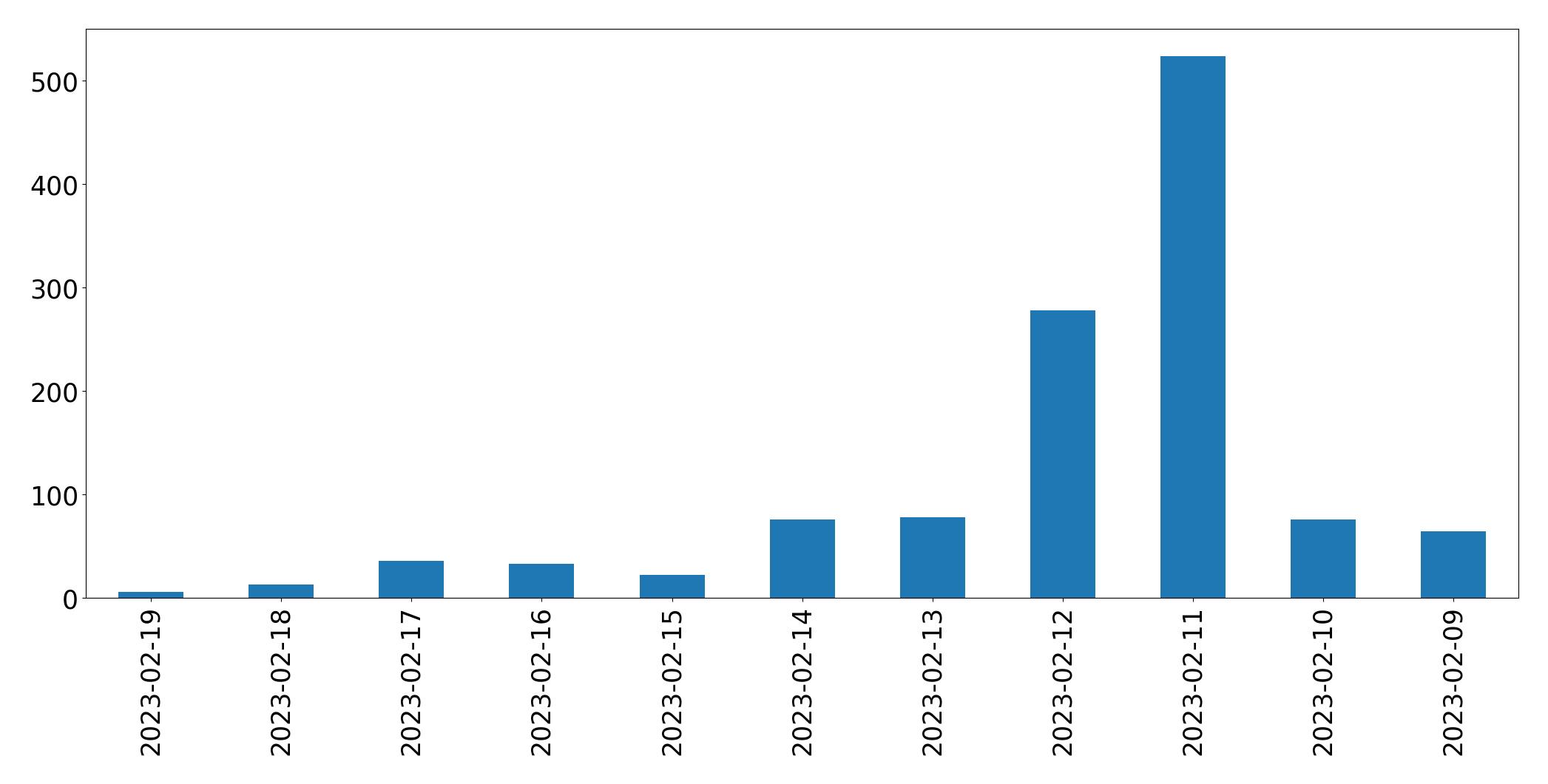 Grafik tweet per hari