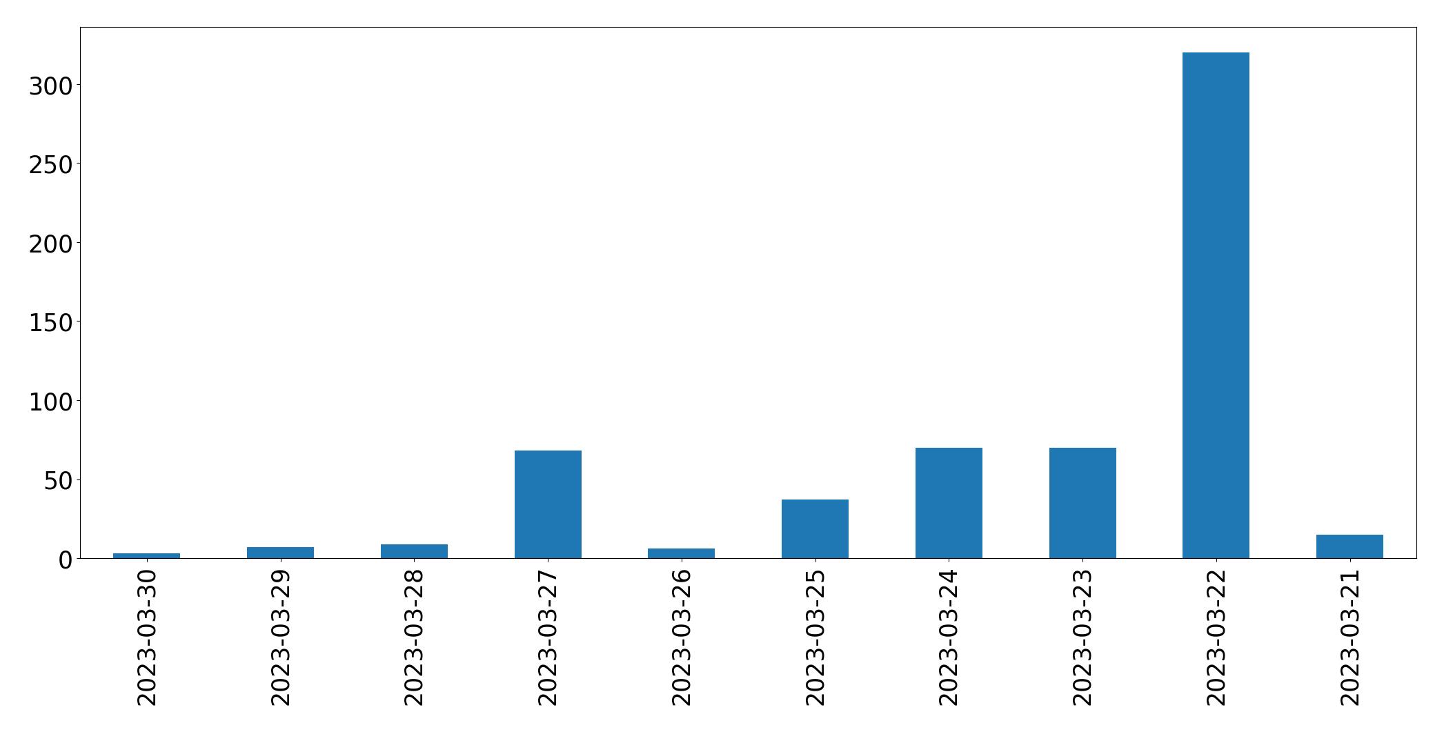 Gráfico de tweets por dia