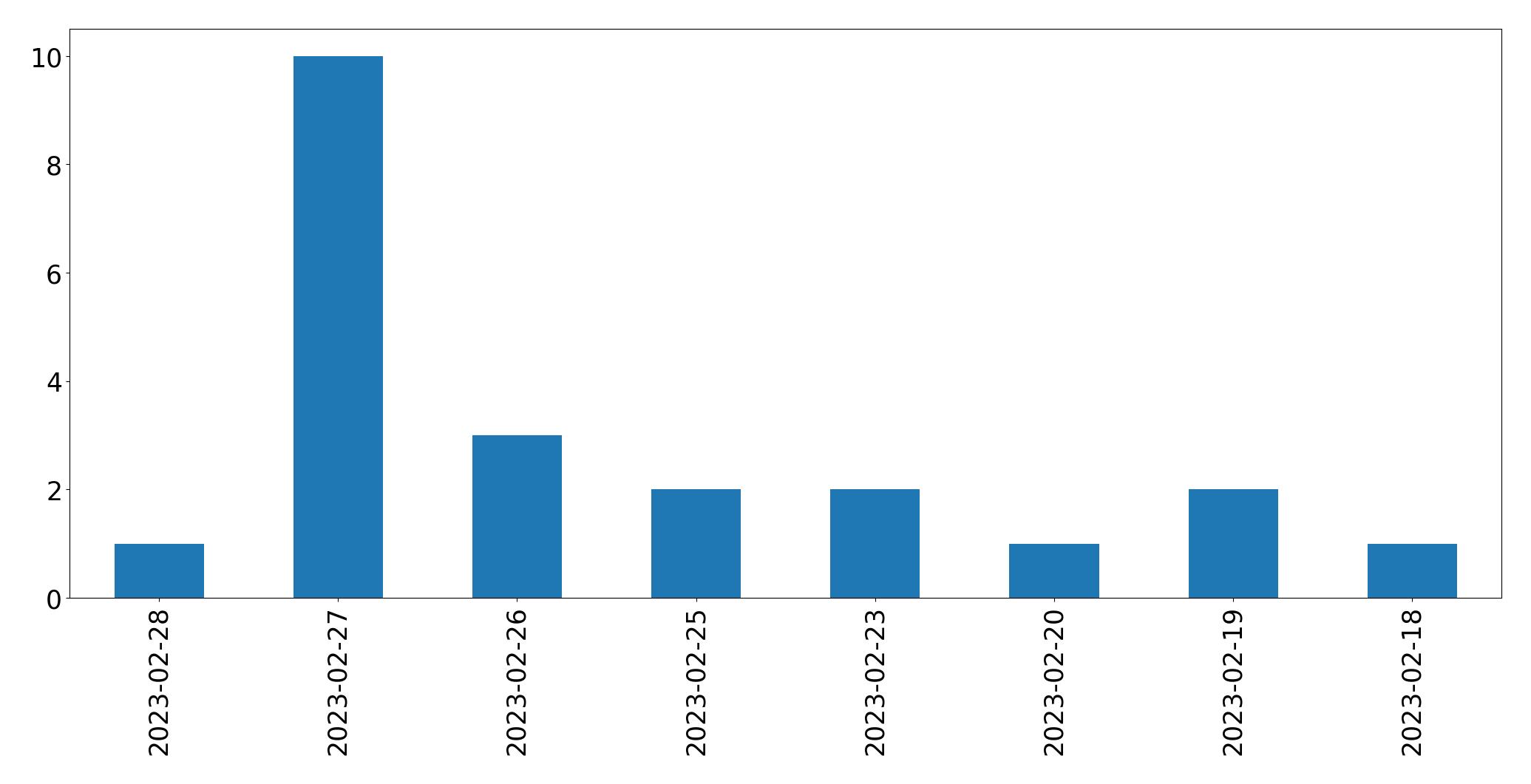 Gráfico de tweets por dia