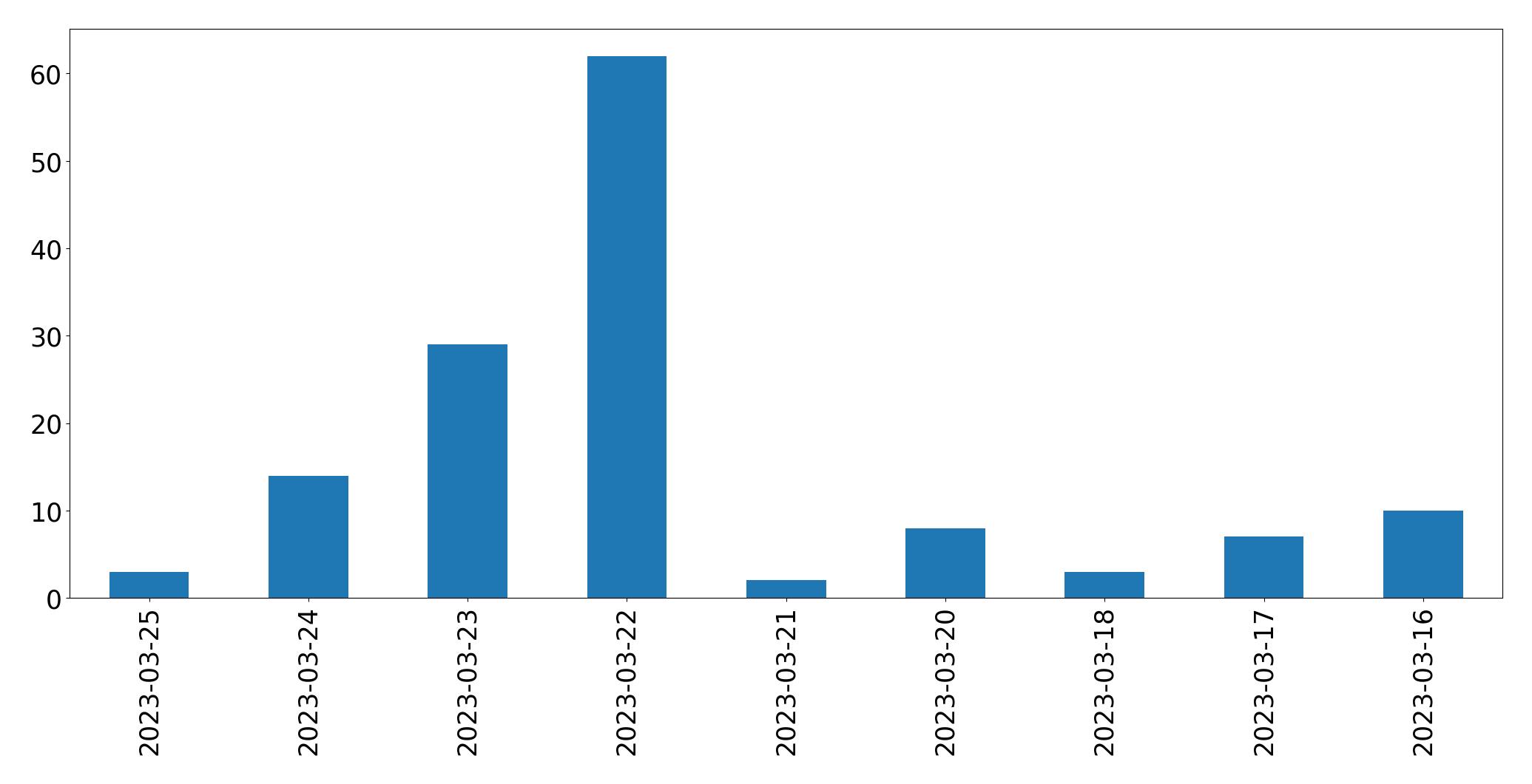 Gráfico de tweets por dia