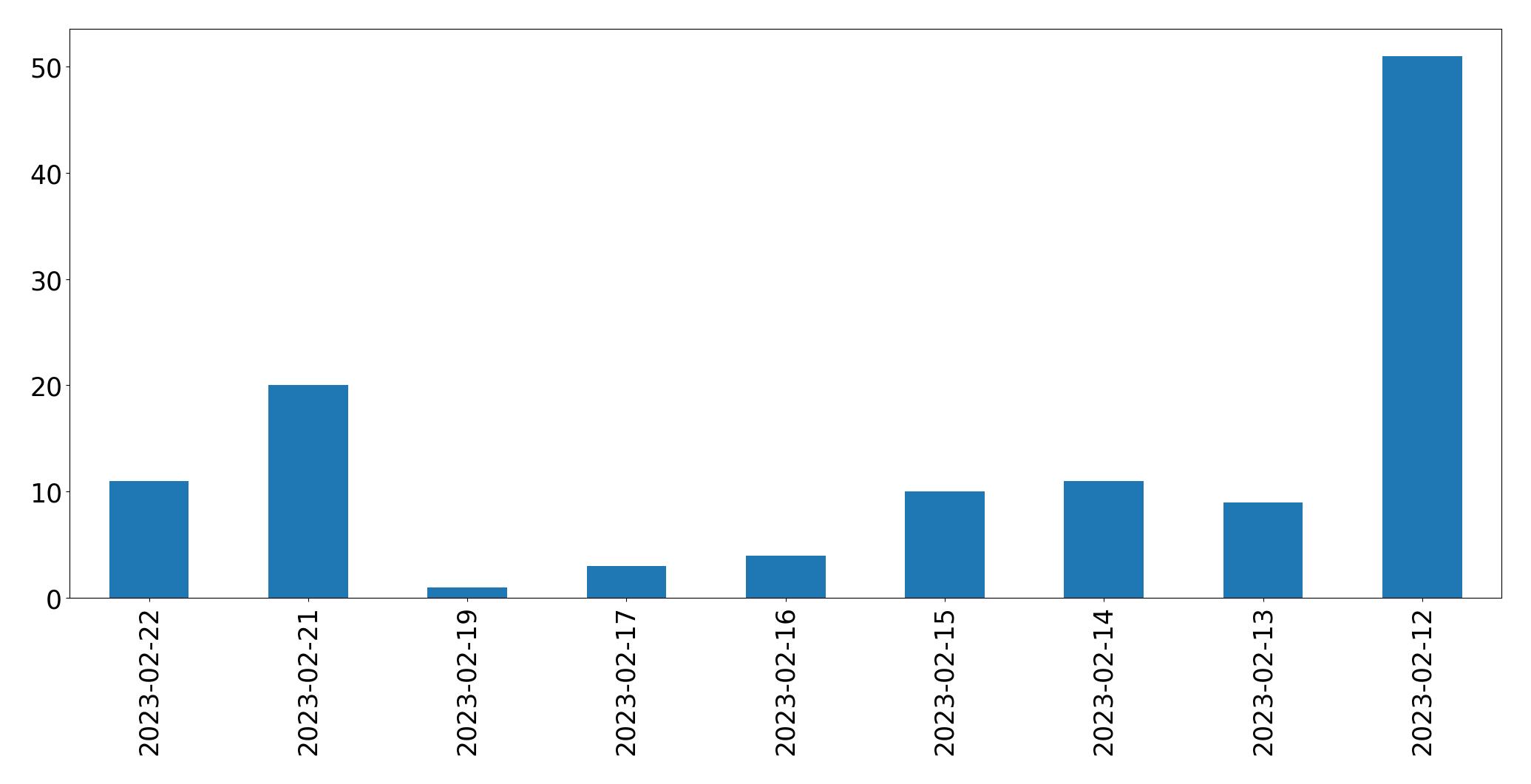 Gráfico de tweets por dia