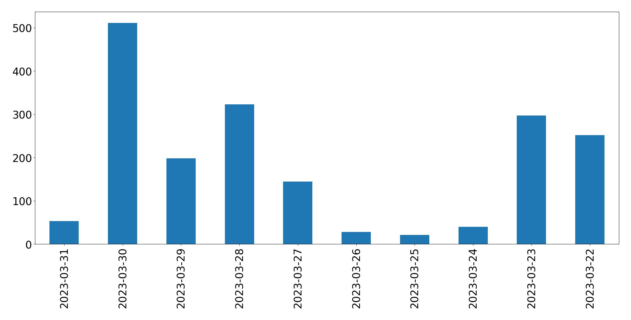 Gráfico de tweets por dia