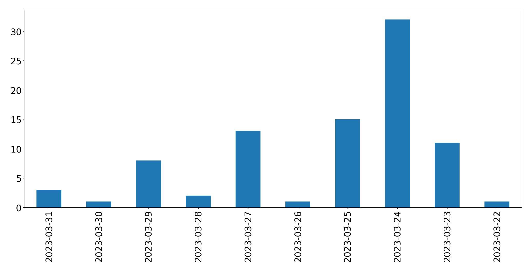 Gráfico de tweets por dia