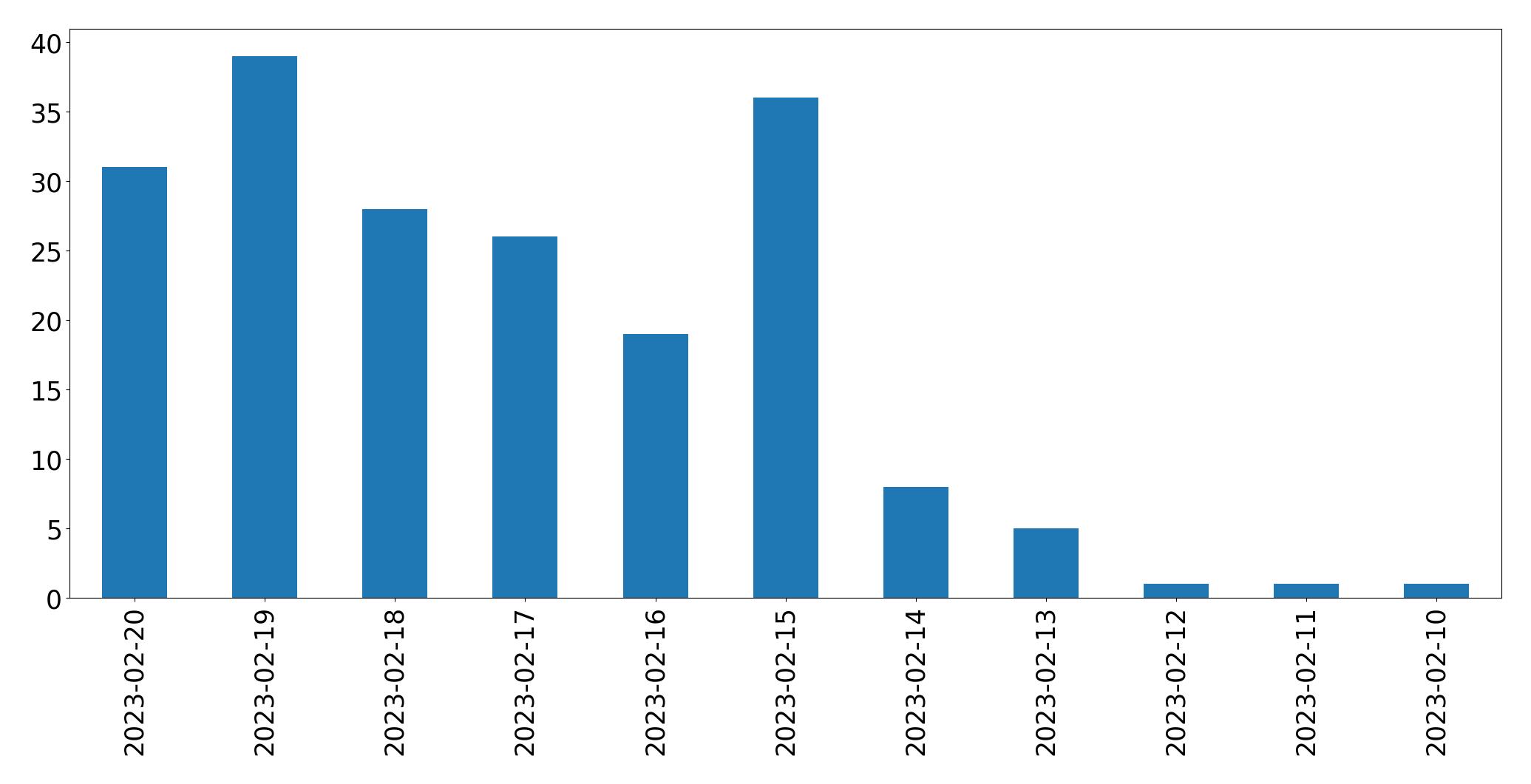 Grafik tweet per hari